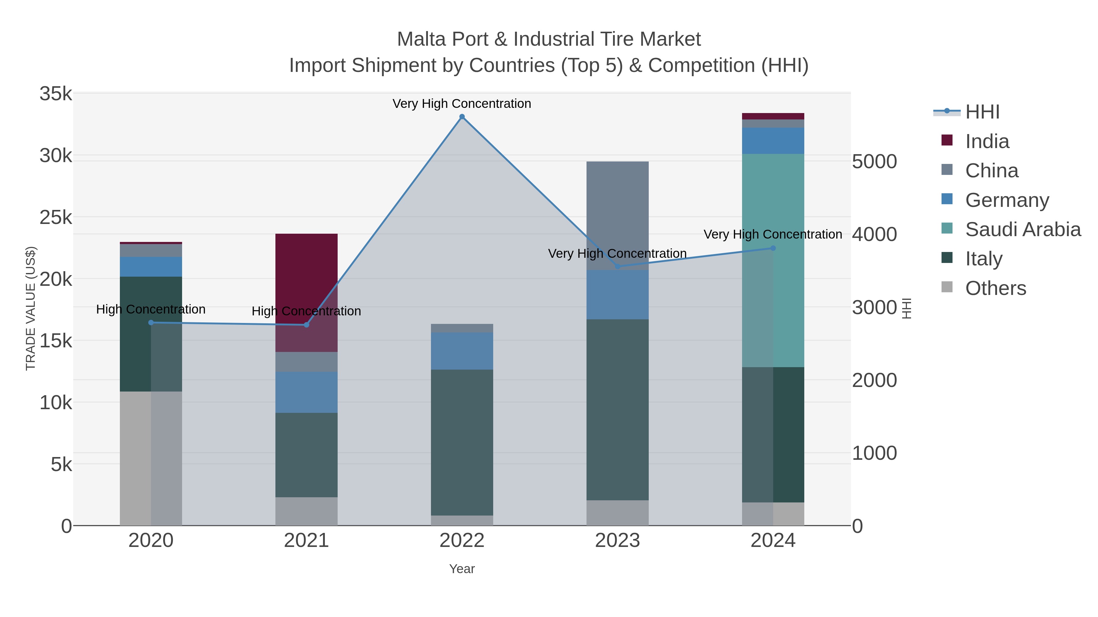 Malta Port & Industrial Tire Market Import Shipment by Countries (Top 5) & Competition (HHI)