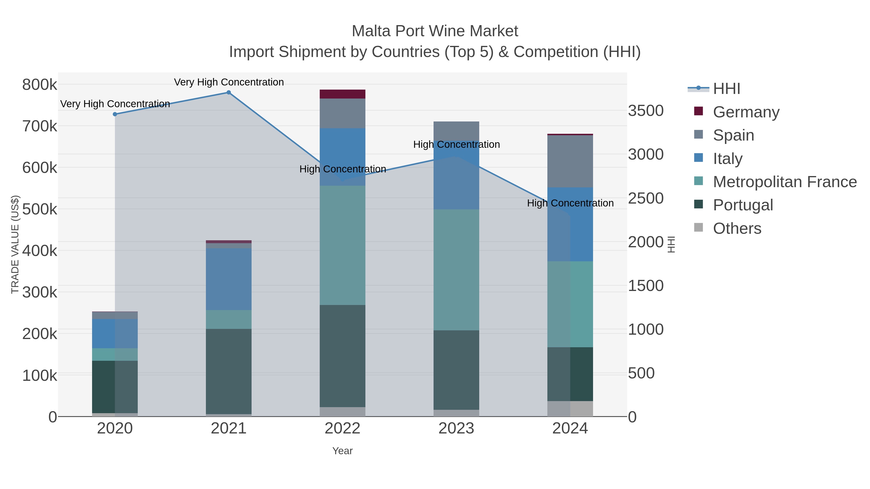 Malta Port Wine Market Import Shipment by Countries (Top 5) & Competition (HHI)