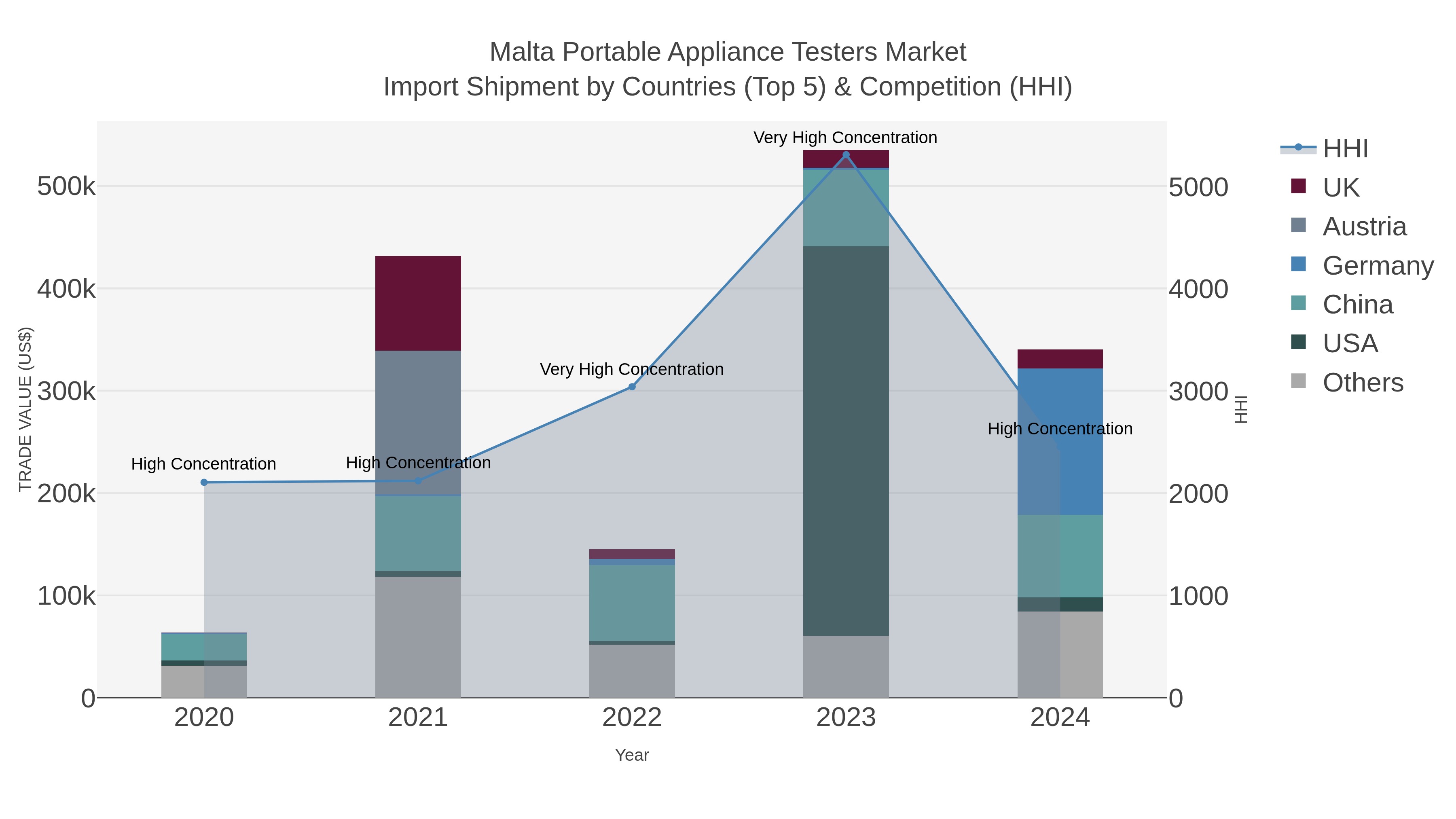 Malta Portable Appliance Testers Market Import Shipment by Countries (Top 5) & Competition (HHI)