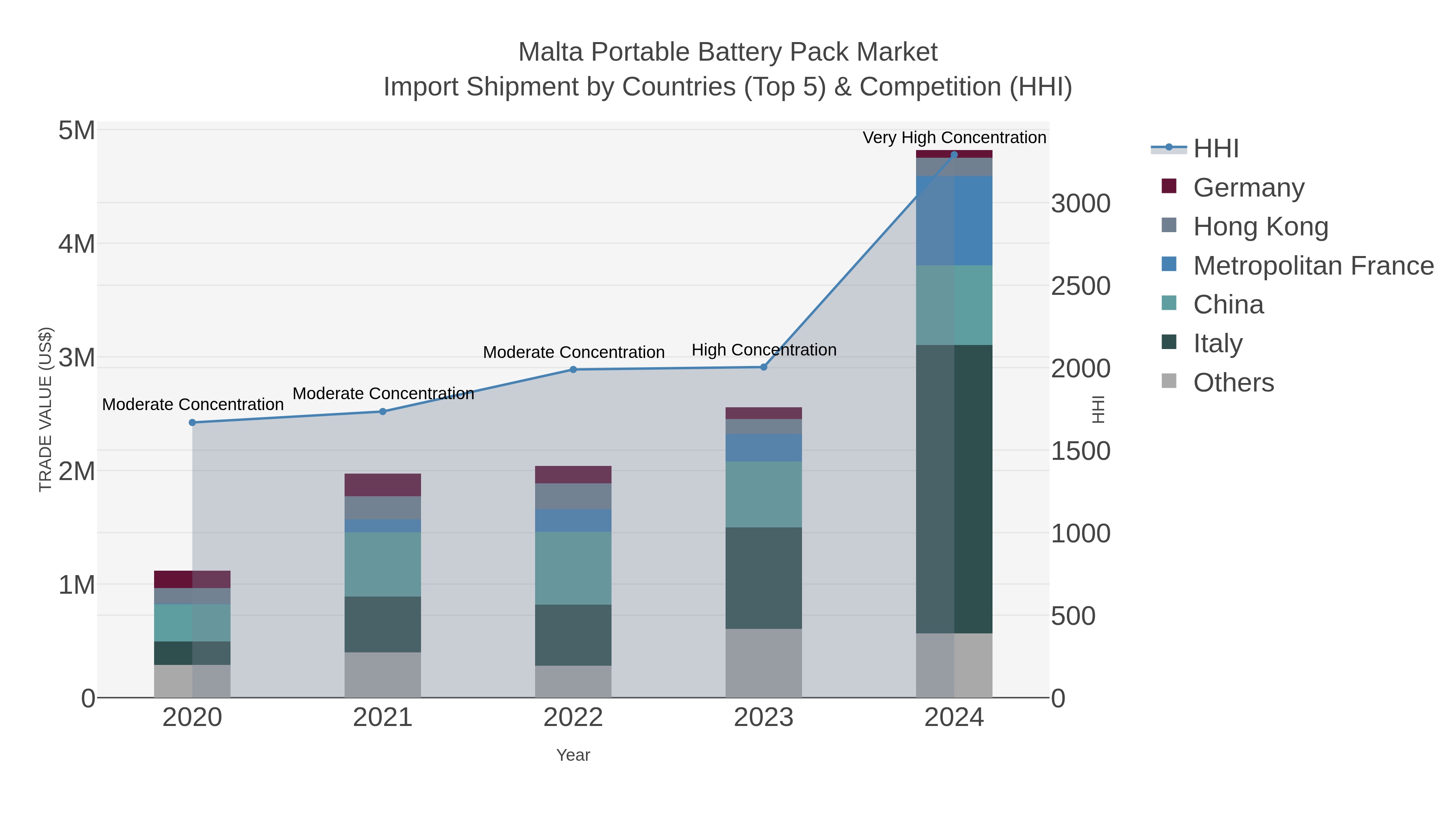 Malta Portable Battery Pack Market Import Shipment by Countries (Top 5) & Competition (HHI)
