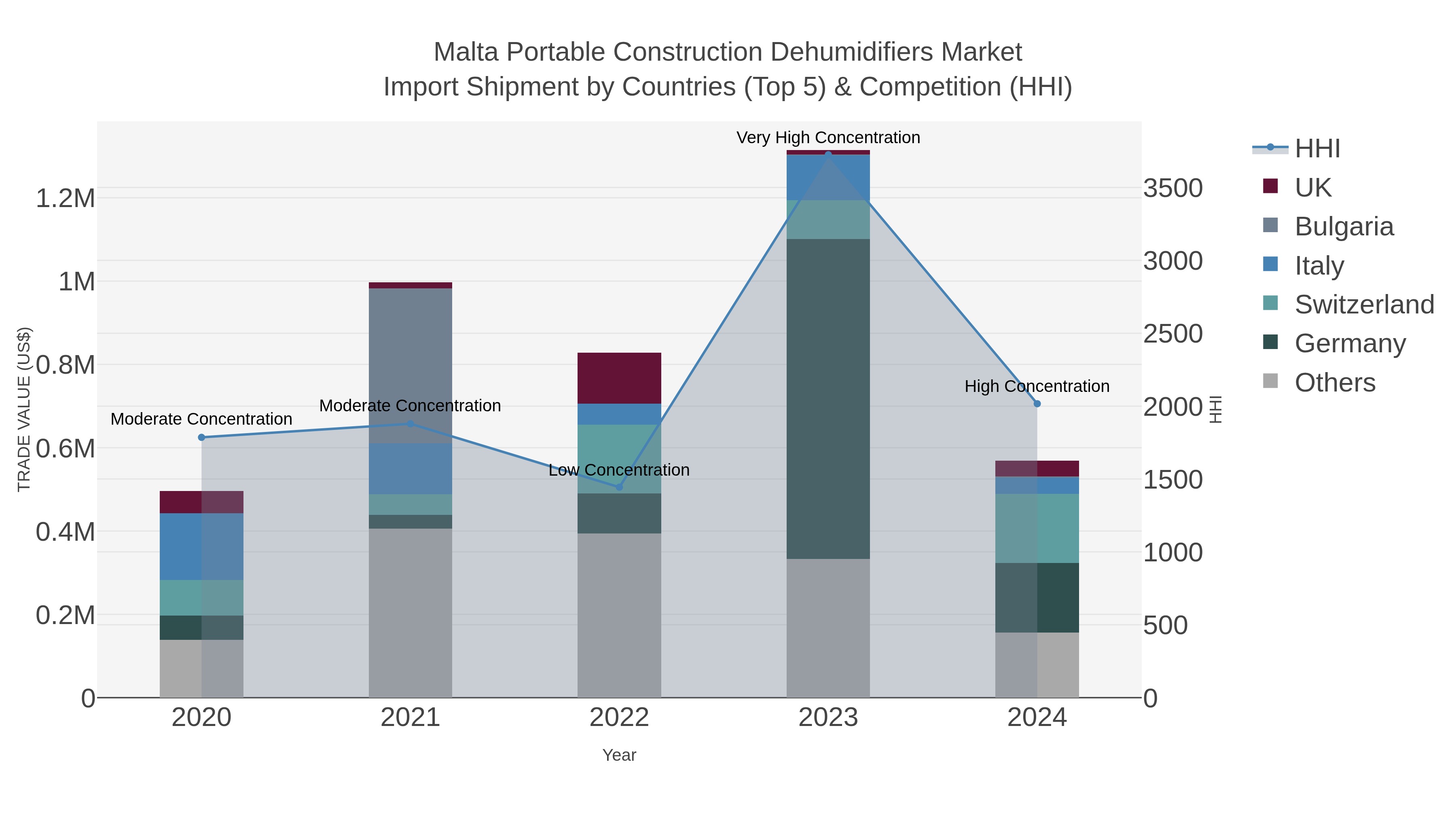 Malta Portable Construction Dehumidifiers Market Import Shipment by Countries (Top 5) & Competition (HHI)