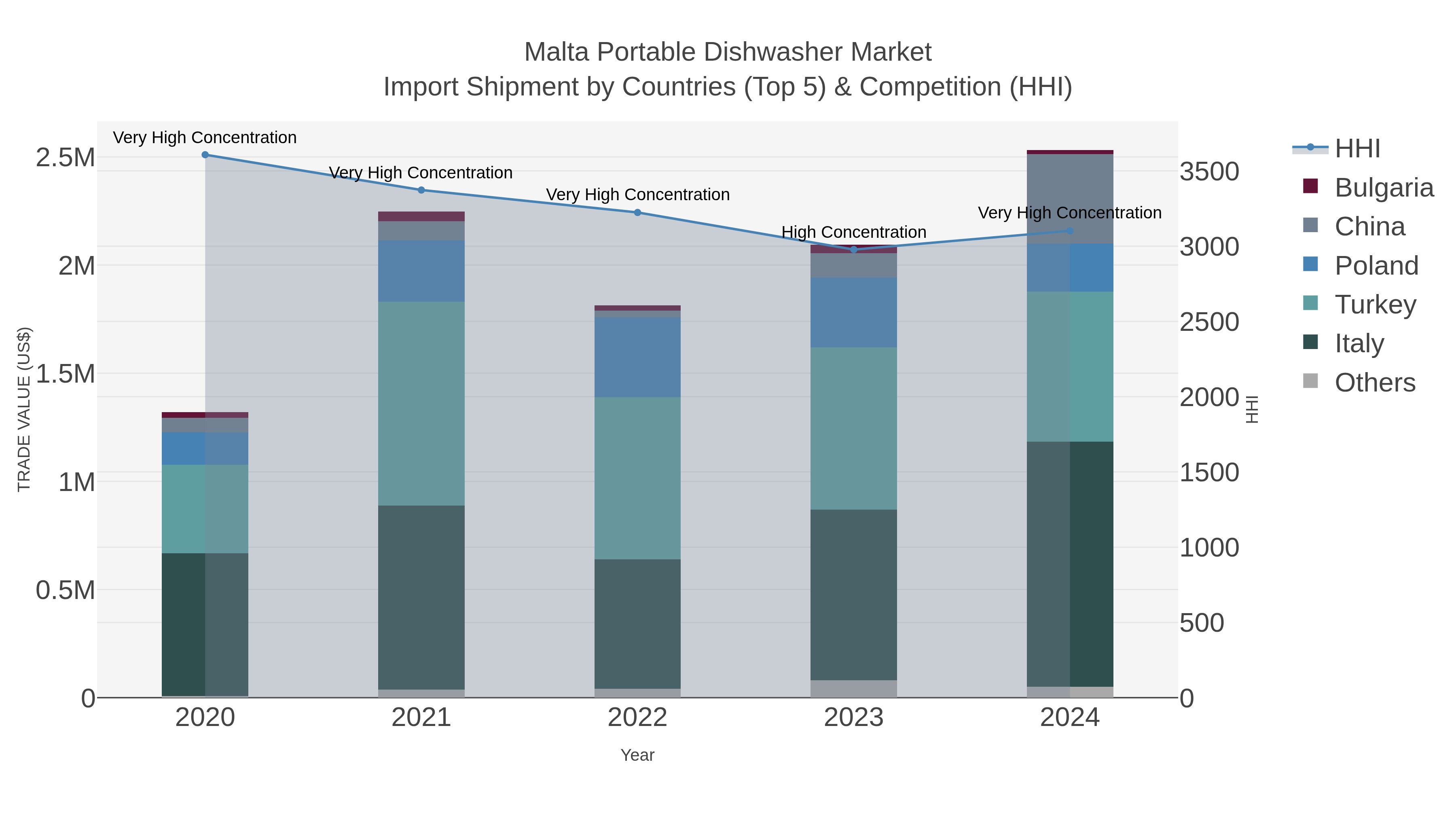 Malta Portable Dishwasher Market Import Shipment by Countries (Top 5) & Competition (HHI)