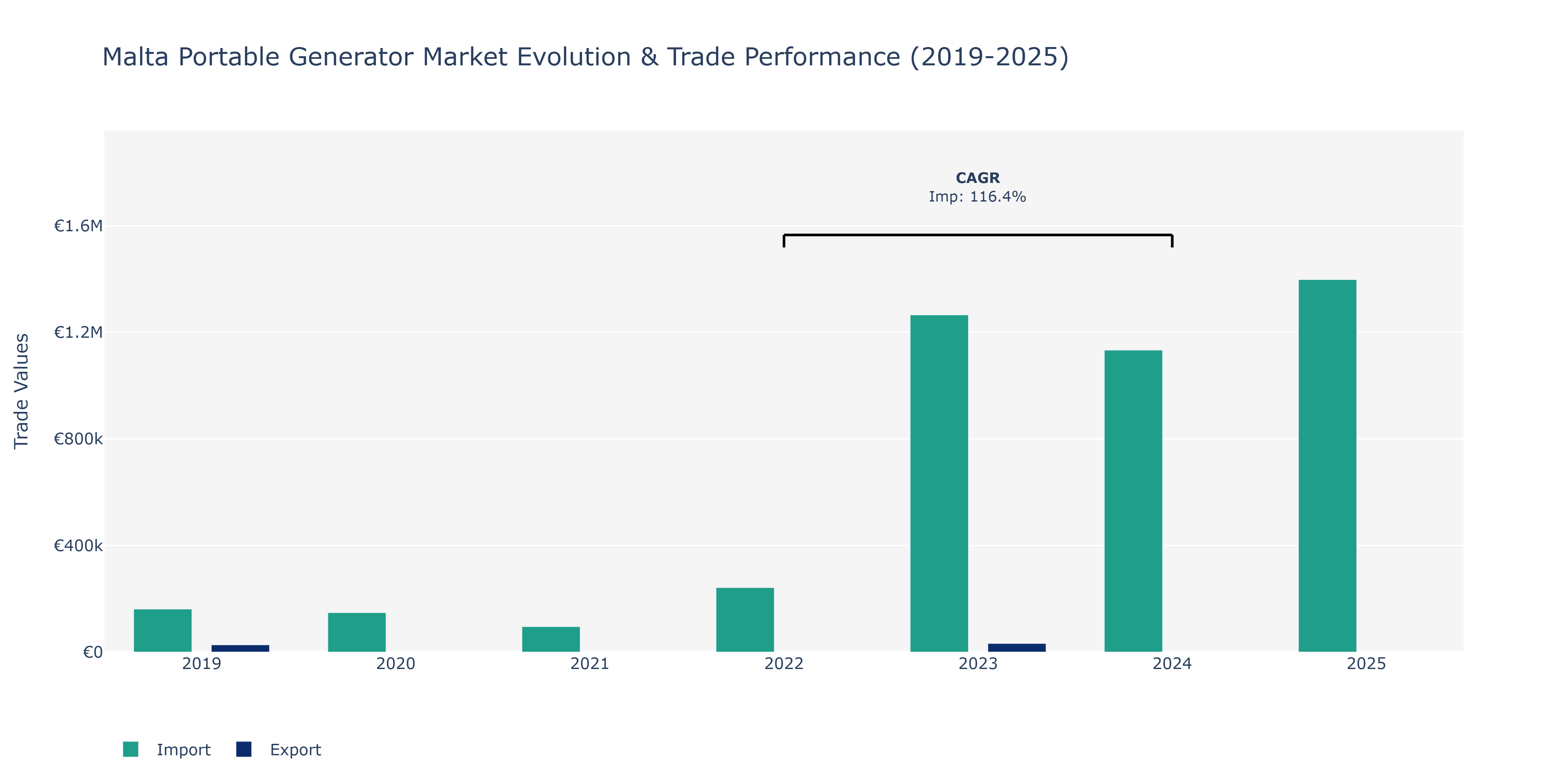 Malta Portable Generator Market: Production & Trade Performance (2019-2025)