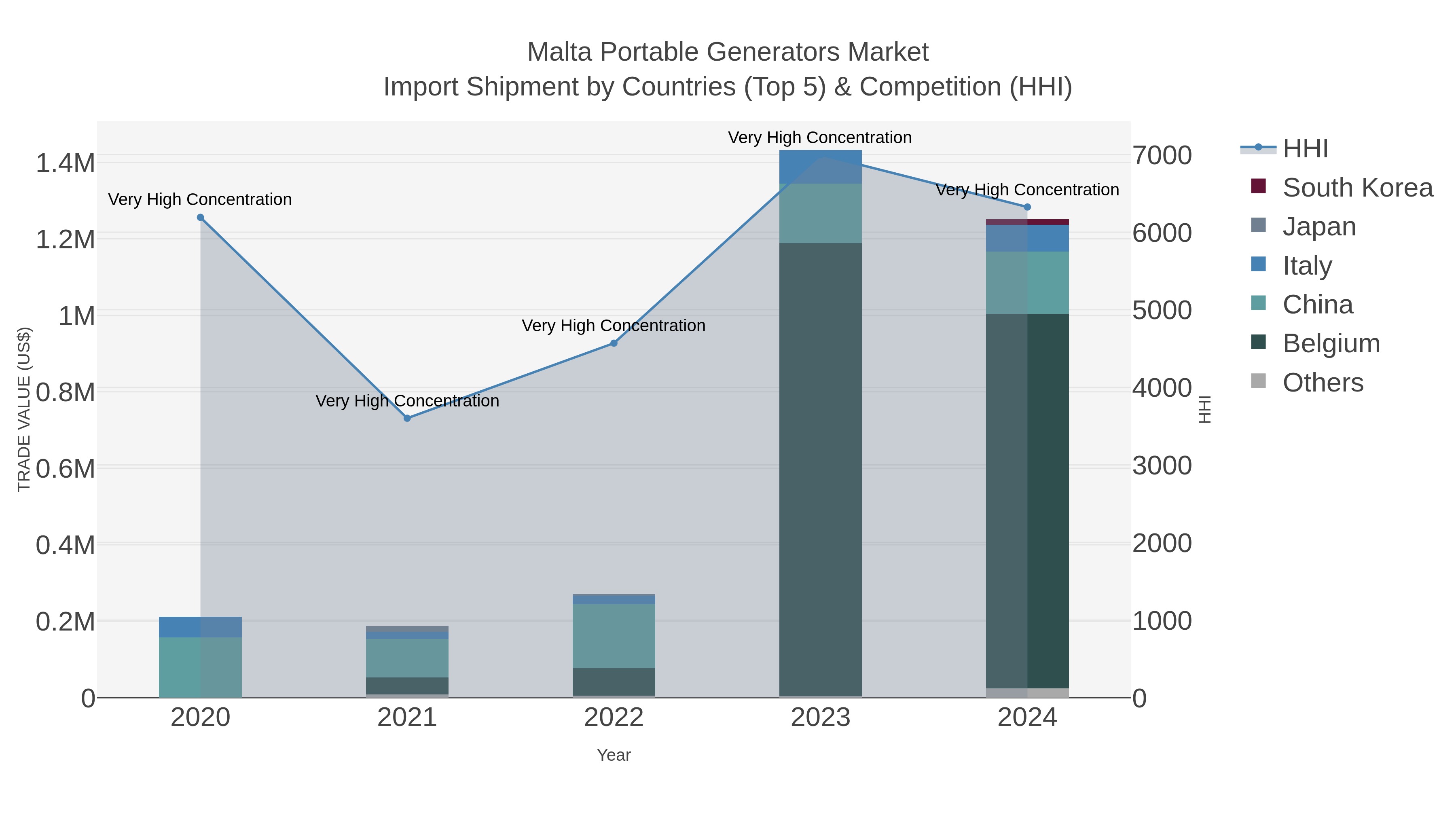 Malta Portable Generators Market Import Shipment by Countries (Top 5) & Competition (HHI)
