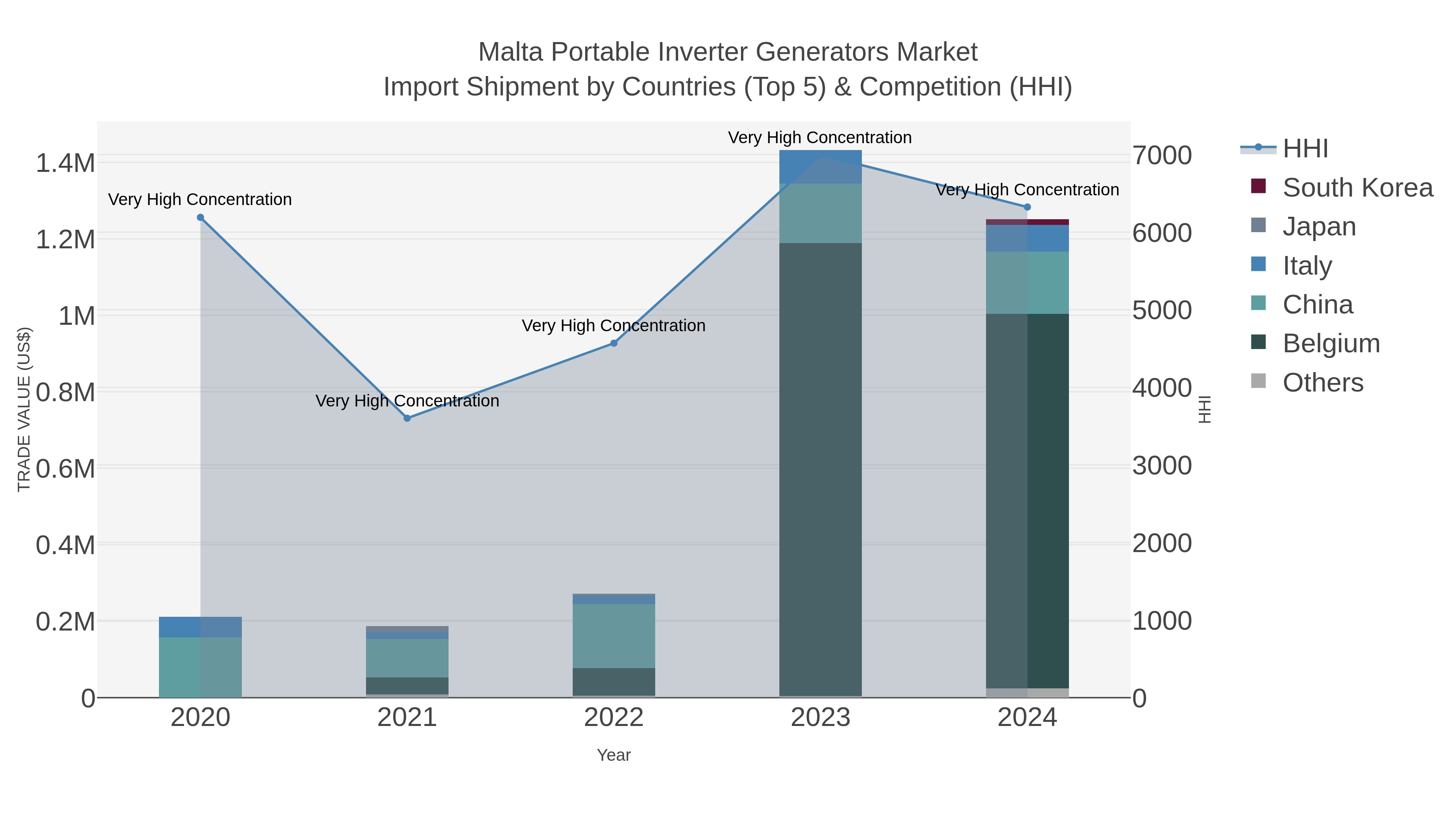 Malta Portable Inverter Generators Market Import Shipment by Countries (Top 5) & Competition (HHI)