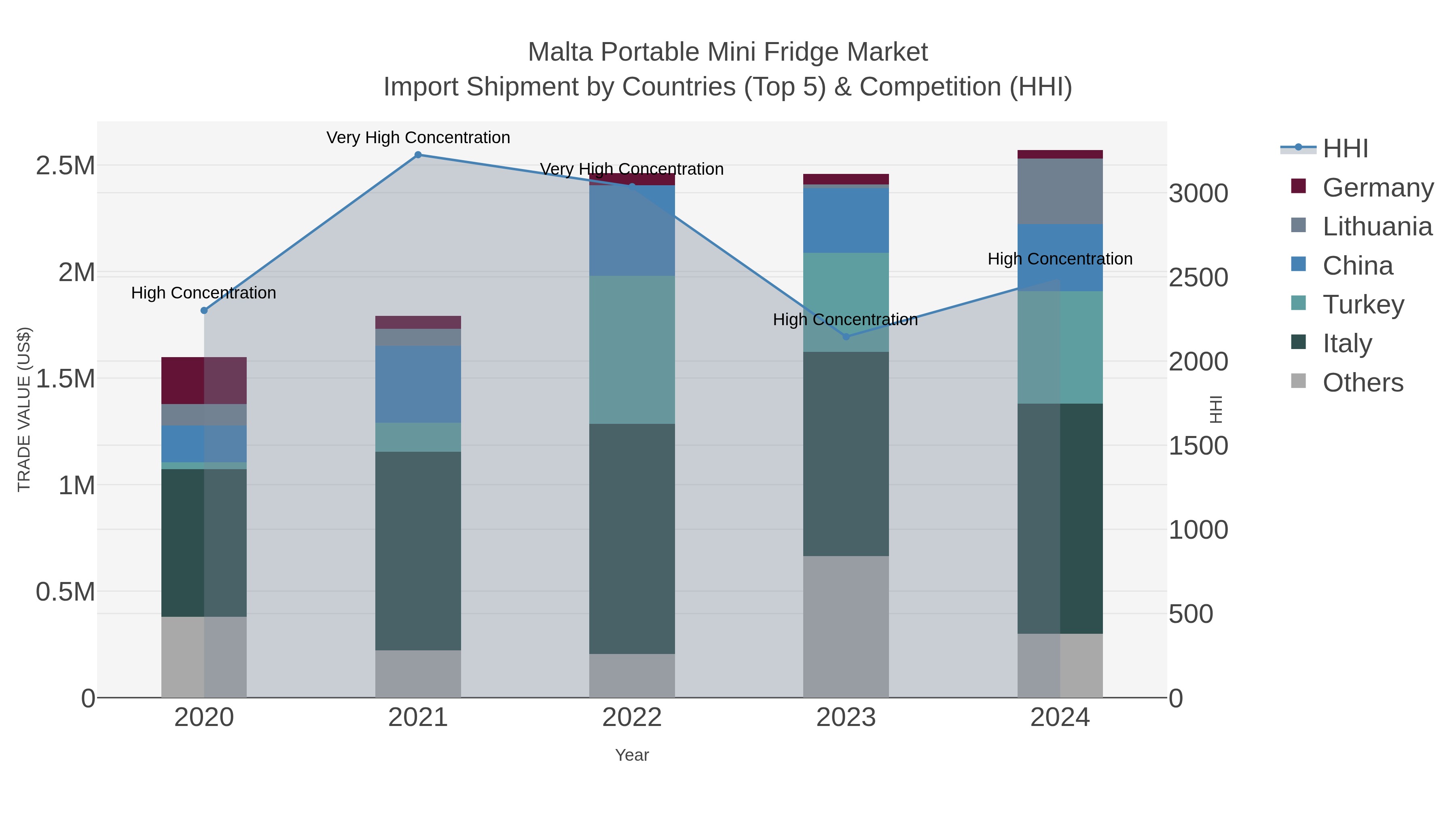 Malta Portable Mini Fridge Market Import Shipment by Countries (Top 5) & Competition (HHI)