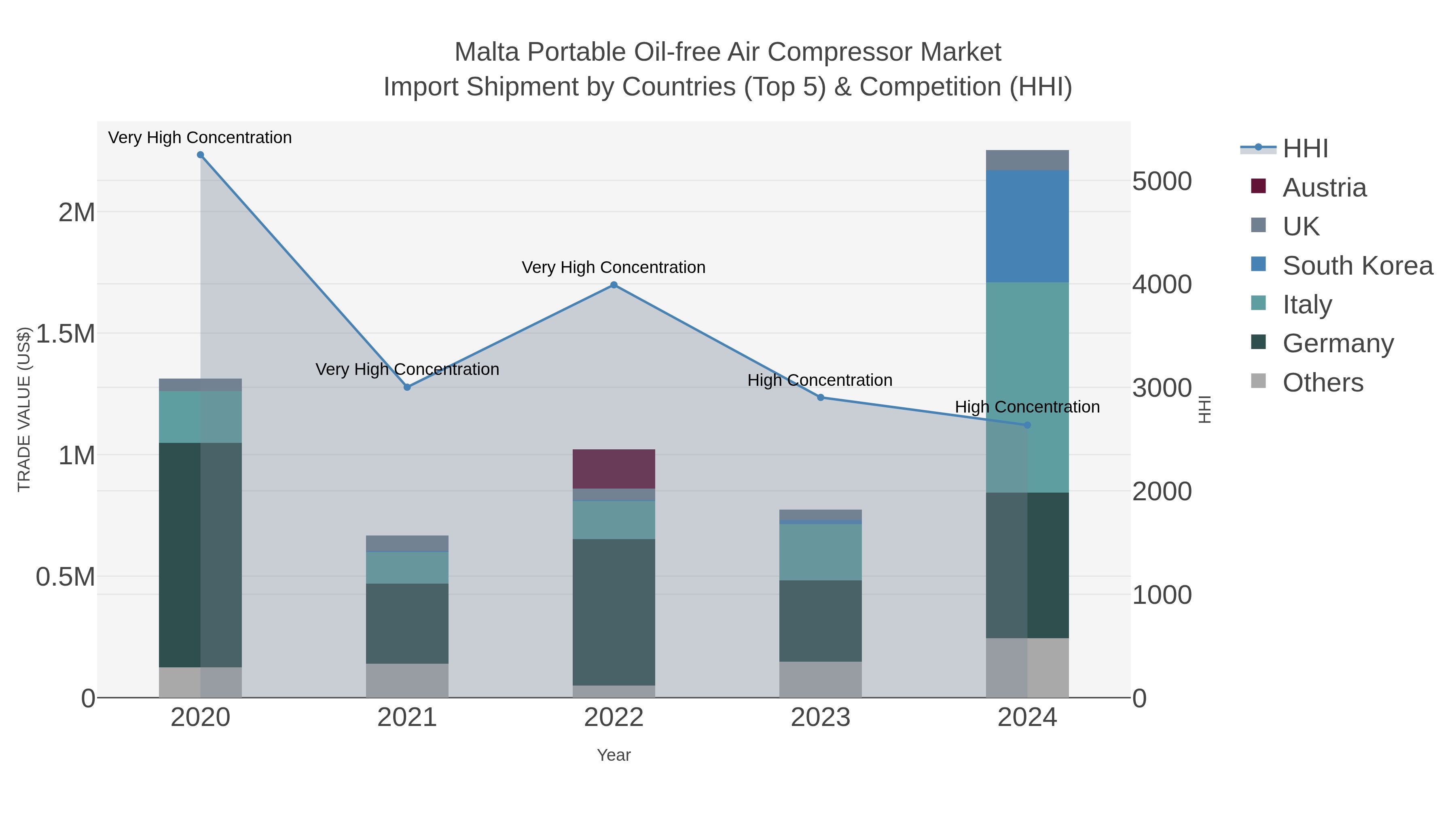 Malta Portable Oil-free Air Compressor Market Import Shipment by Countries (Top 5) & Competition (HHI)