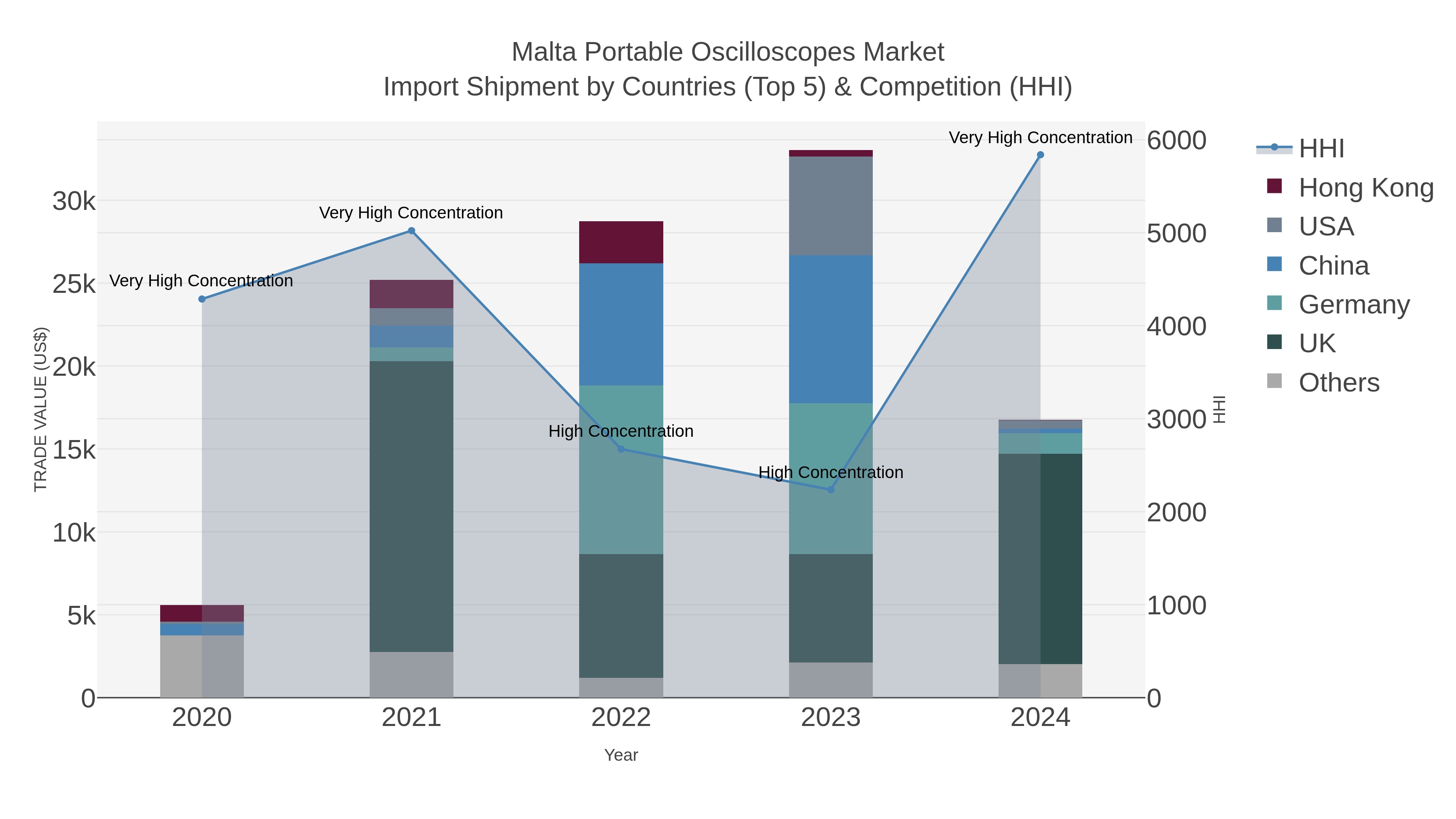 Malta Portable Oscilloscopes Market Import Shipment by Countries (Top 5) & Competition (HHI)