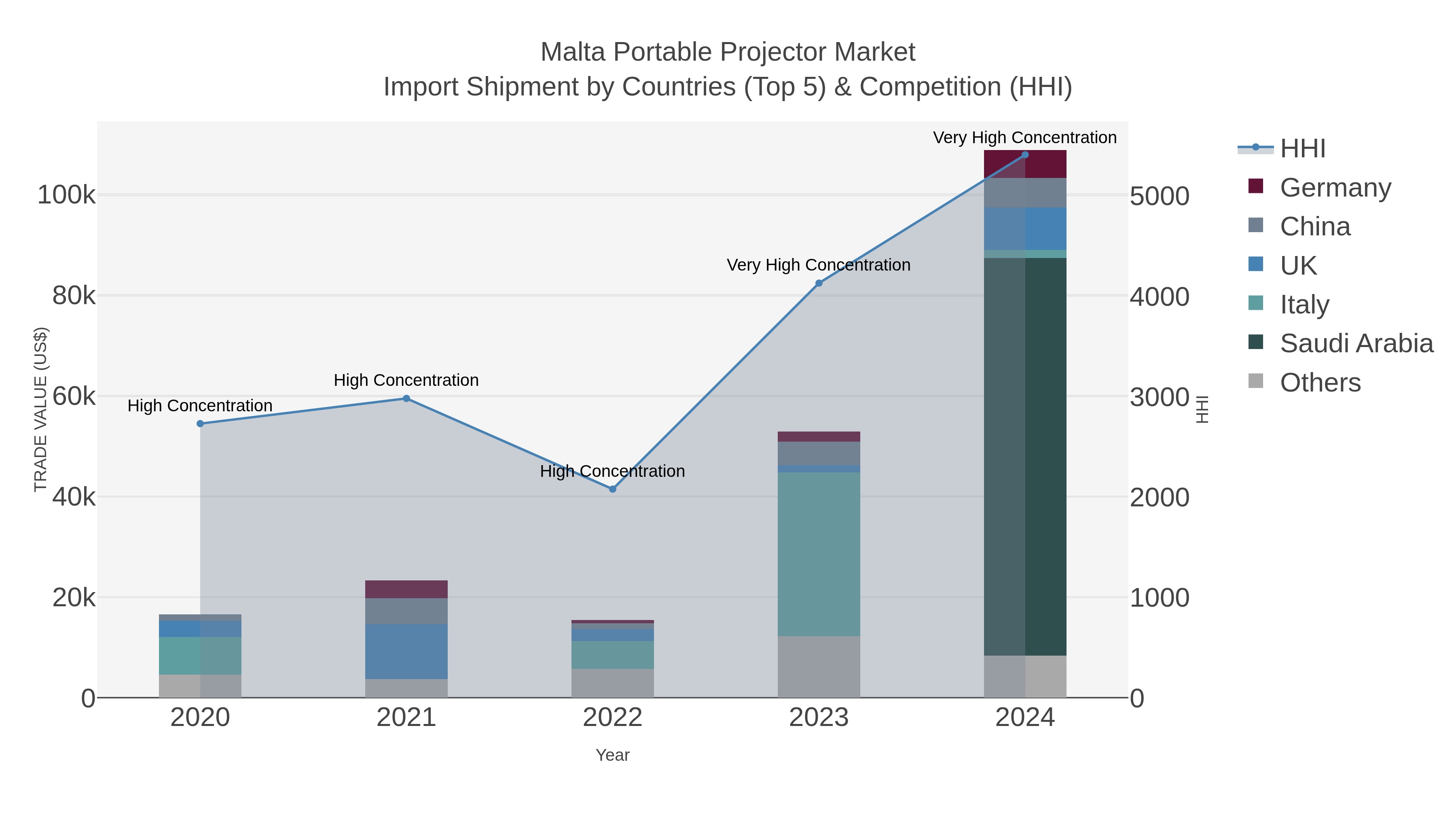 Malta Portable Projector Market Import Shipment by Countries (Top 5) & Competition (HHI)