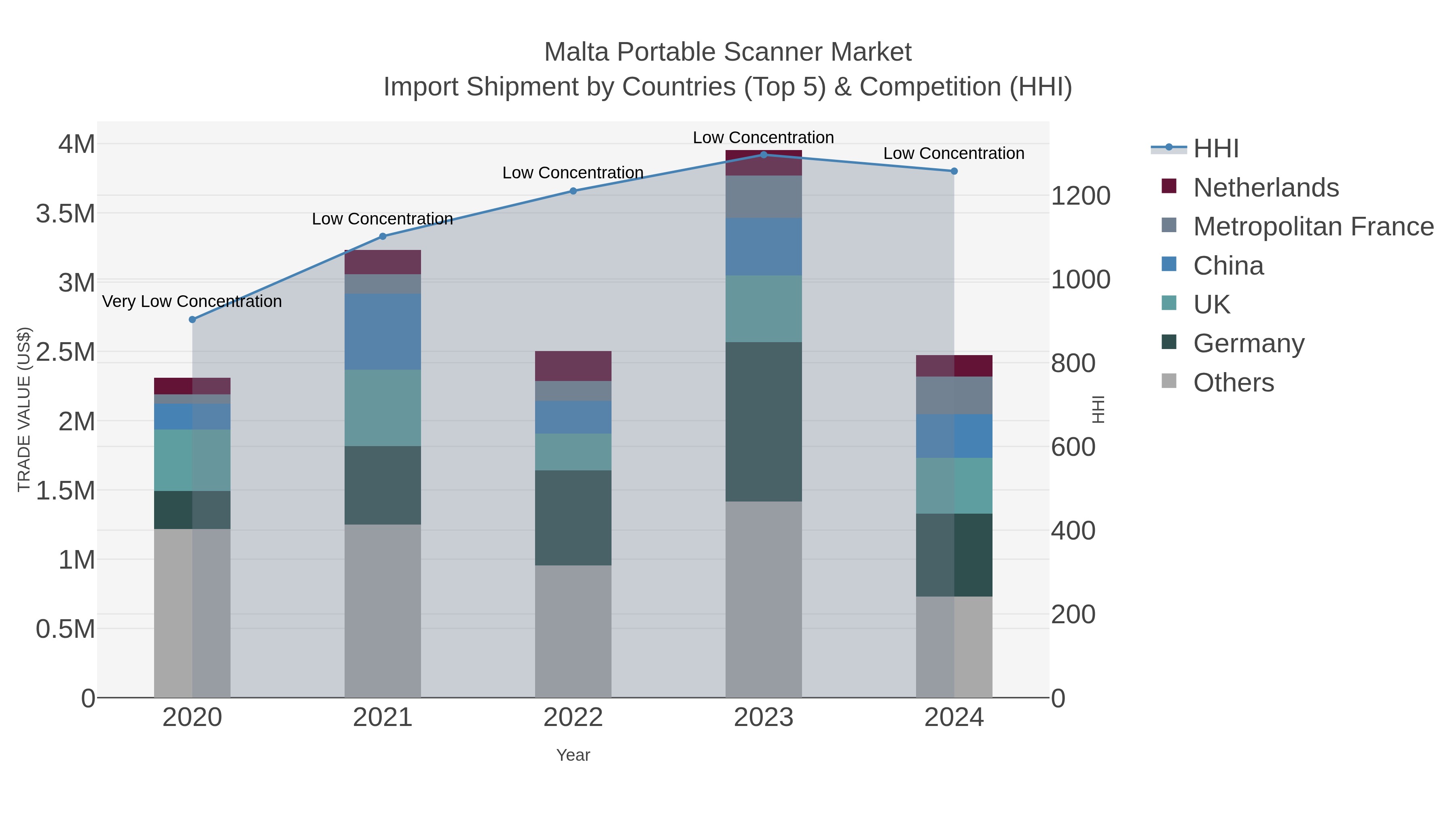 Malta Portable Scanner Market Import Shipment by Countries (Top 5) & Competition (HHI)
