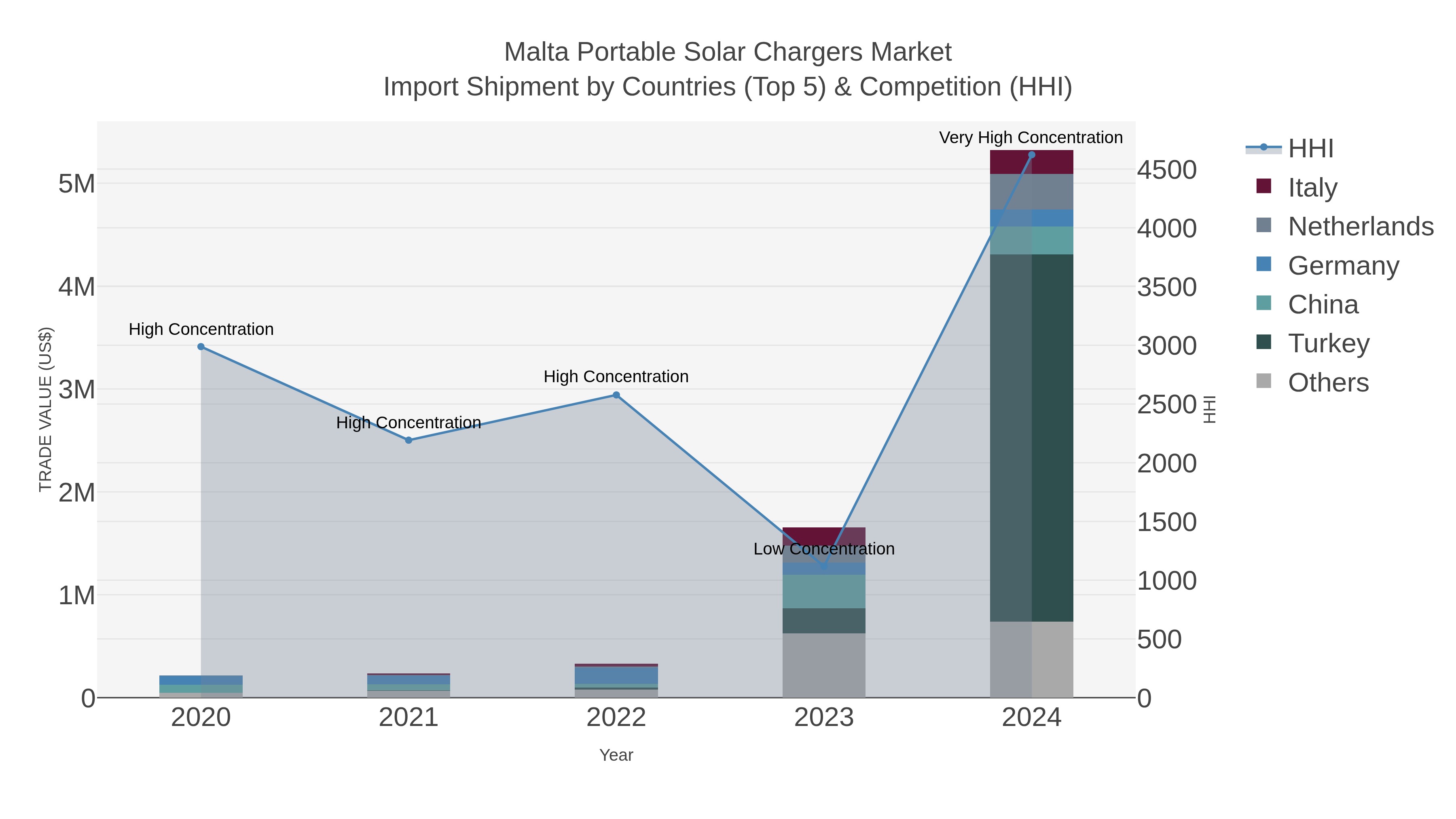 Malta Portable Solar Chargers Market Import Shipment by Countries (Top 5) & Competition (HHI)
