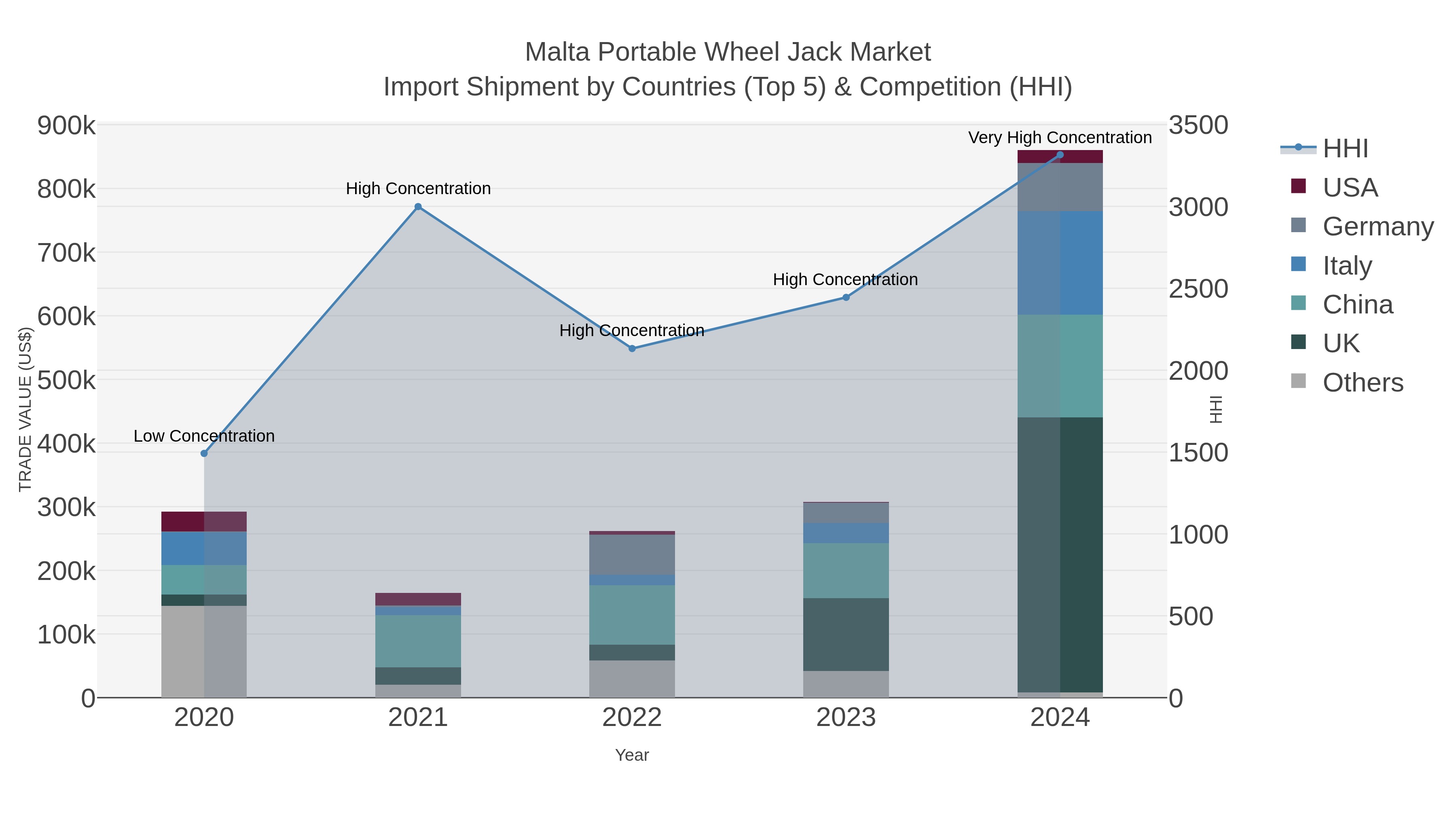 Malta Portable Wheel Jack Market Import Shipment by Countries (Top 5) & Competition (HHI)
