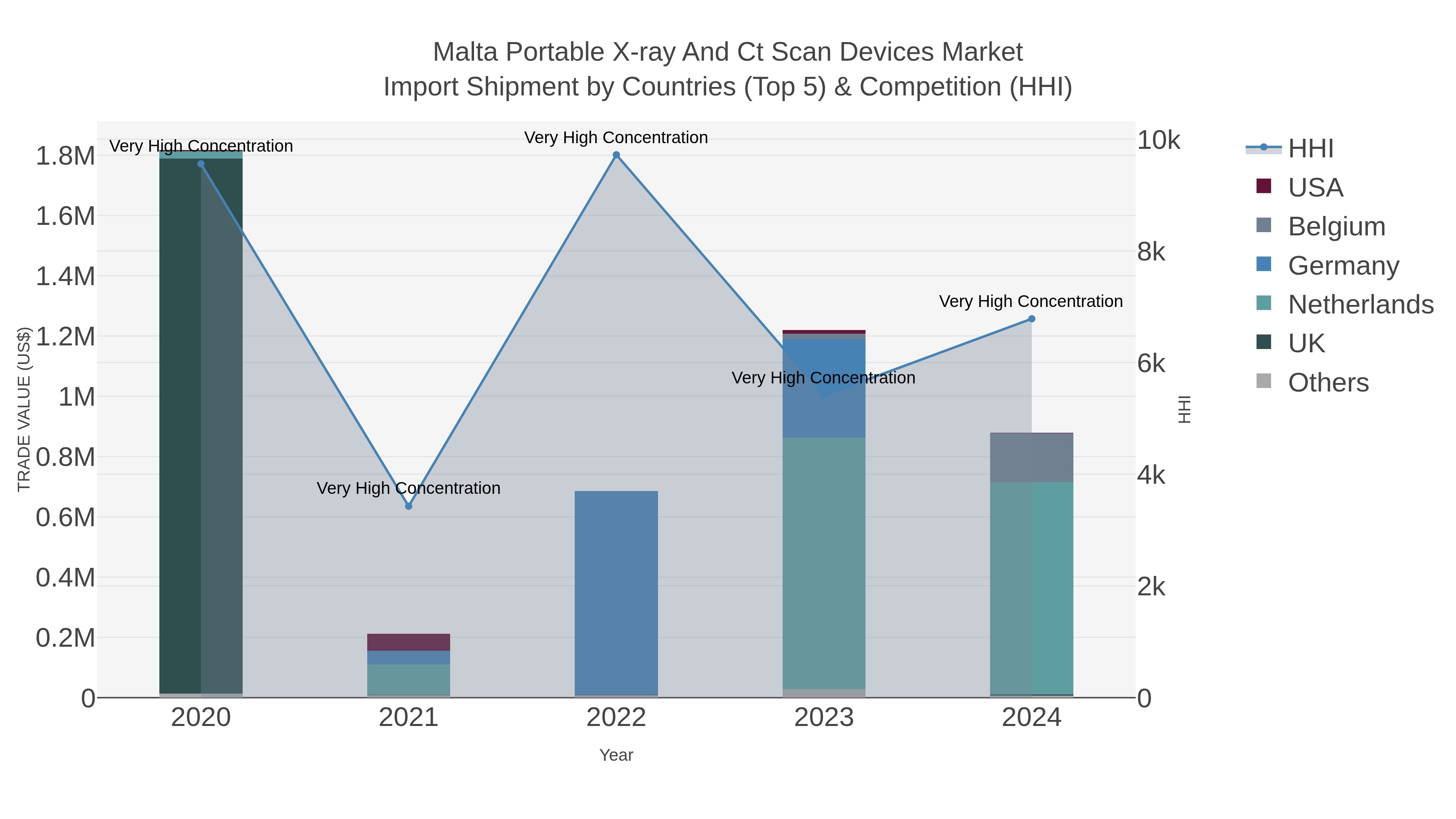 Malta Portable X-ray And Ct Scan Devices Market Import Shipment by Countries (Top 5) & Competition (HHI)
