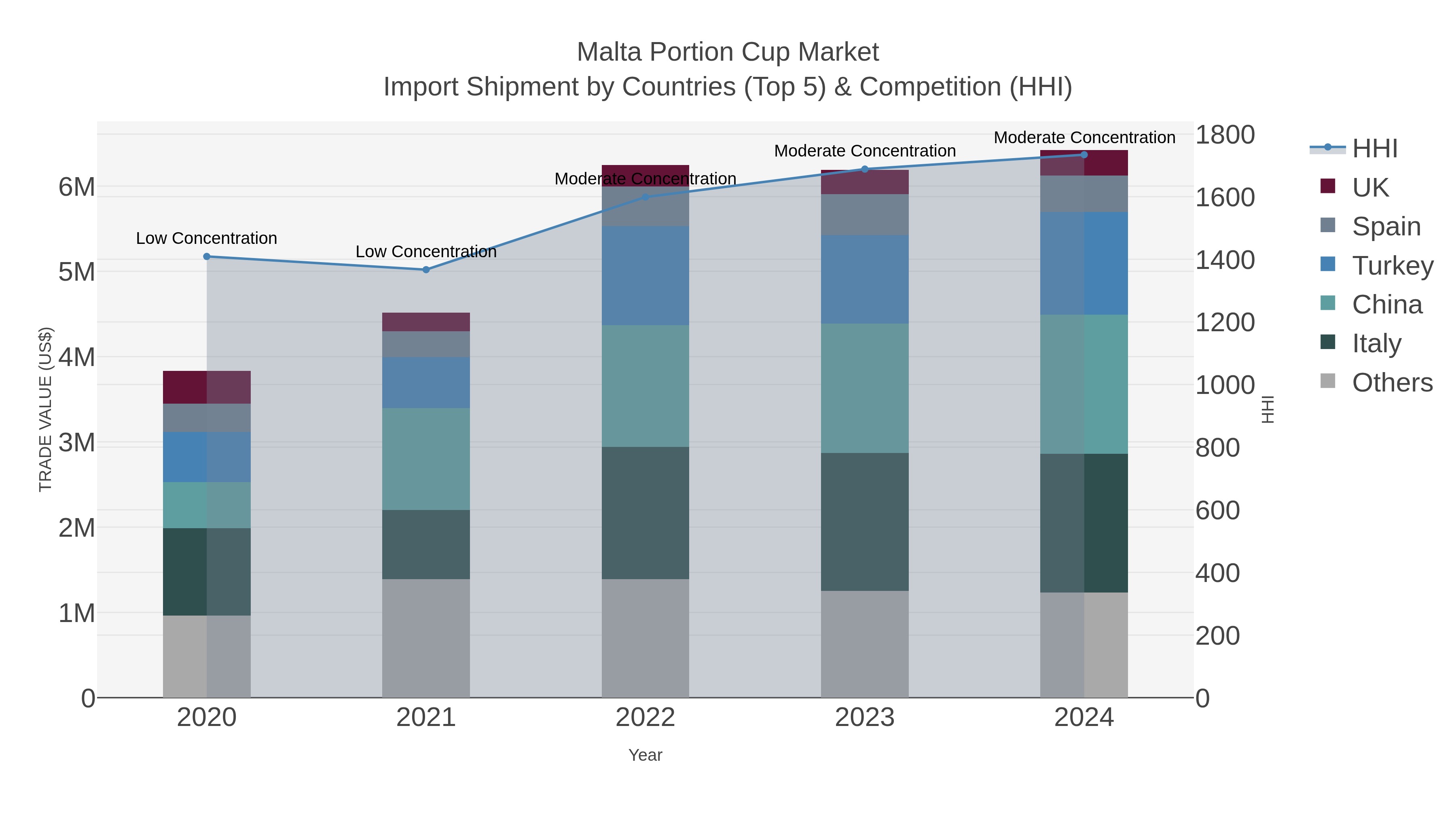 Malta Portion Cup Market Import Shipment by Countries (Top 5) & Competition (HHI)
