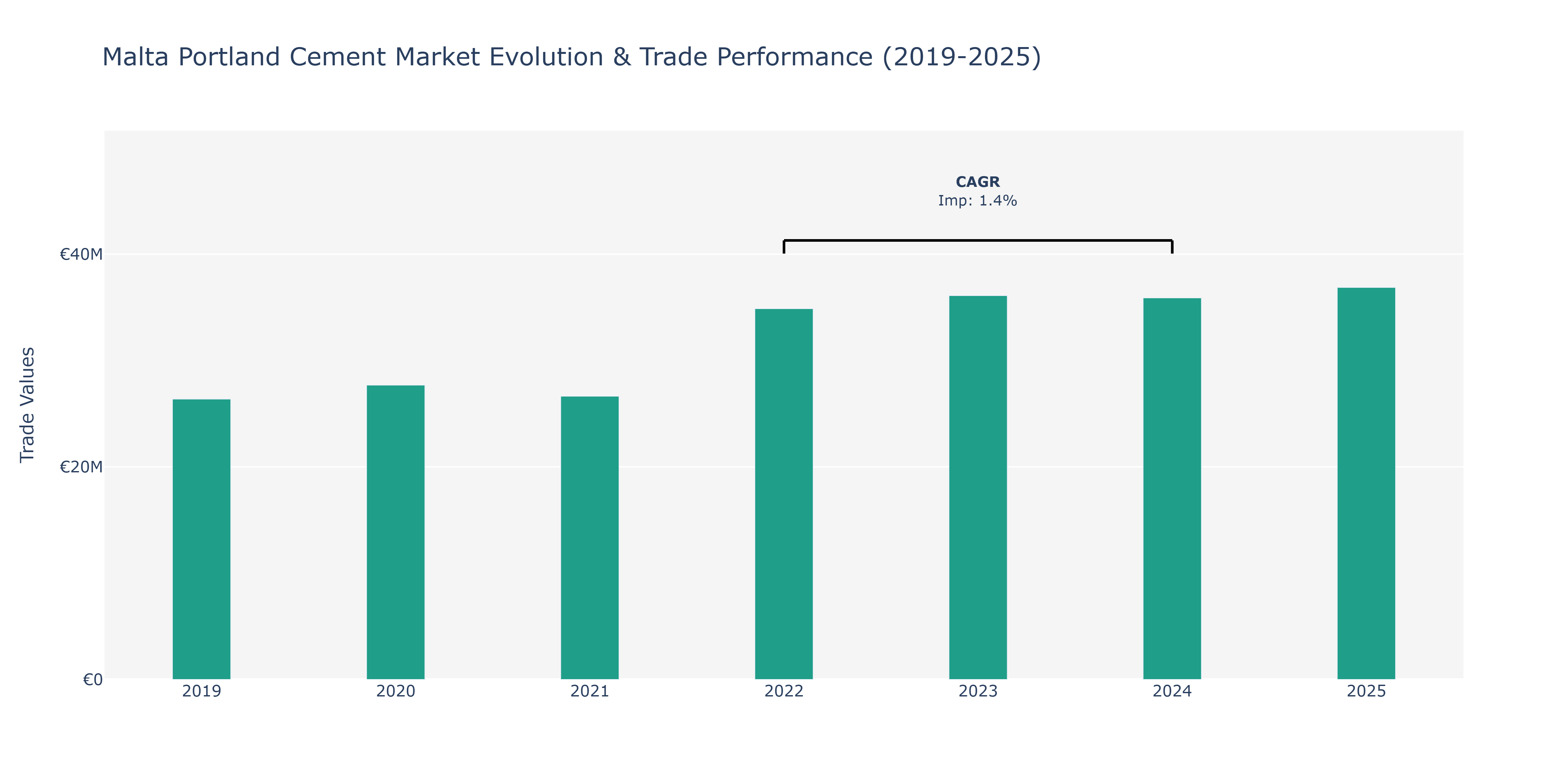 Malta Portland Cement Market: Production & Trade Performance (2019-2025)