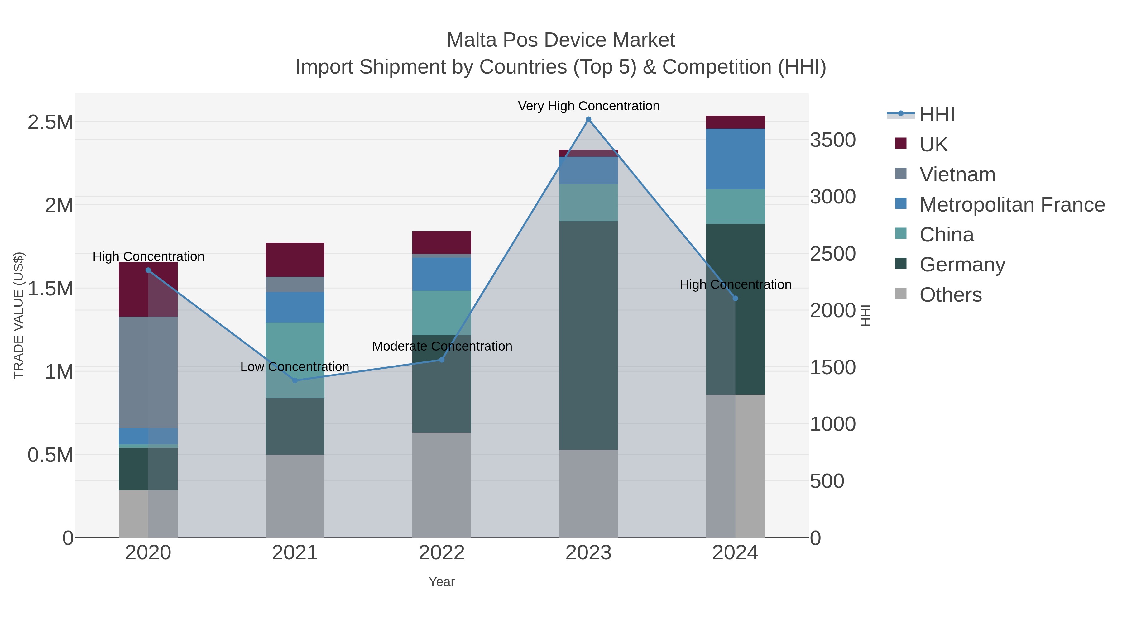 Malta Pos Device Market Import Shipment by Countries (Top 5) & Competition (HHI)
