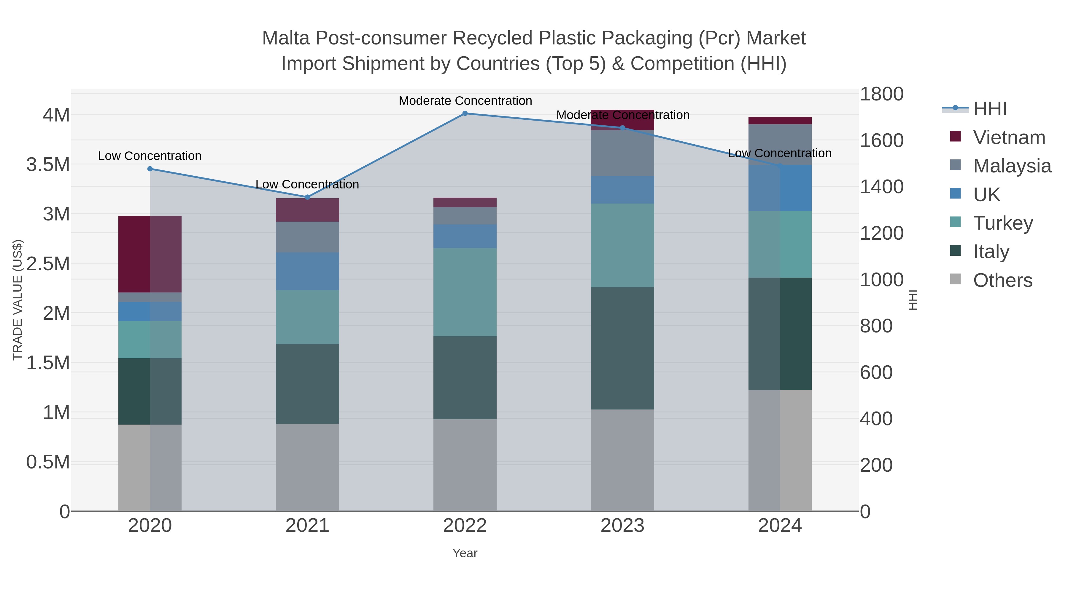 Malta Post-consumer Recycled Plastic Packaging (pcr) Market Import Shipment by Countries (Top 5) & Competition (HHI)