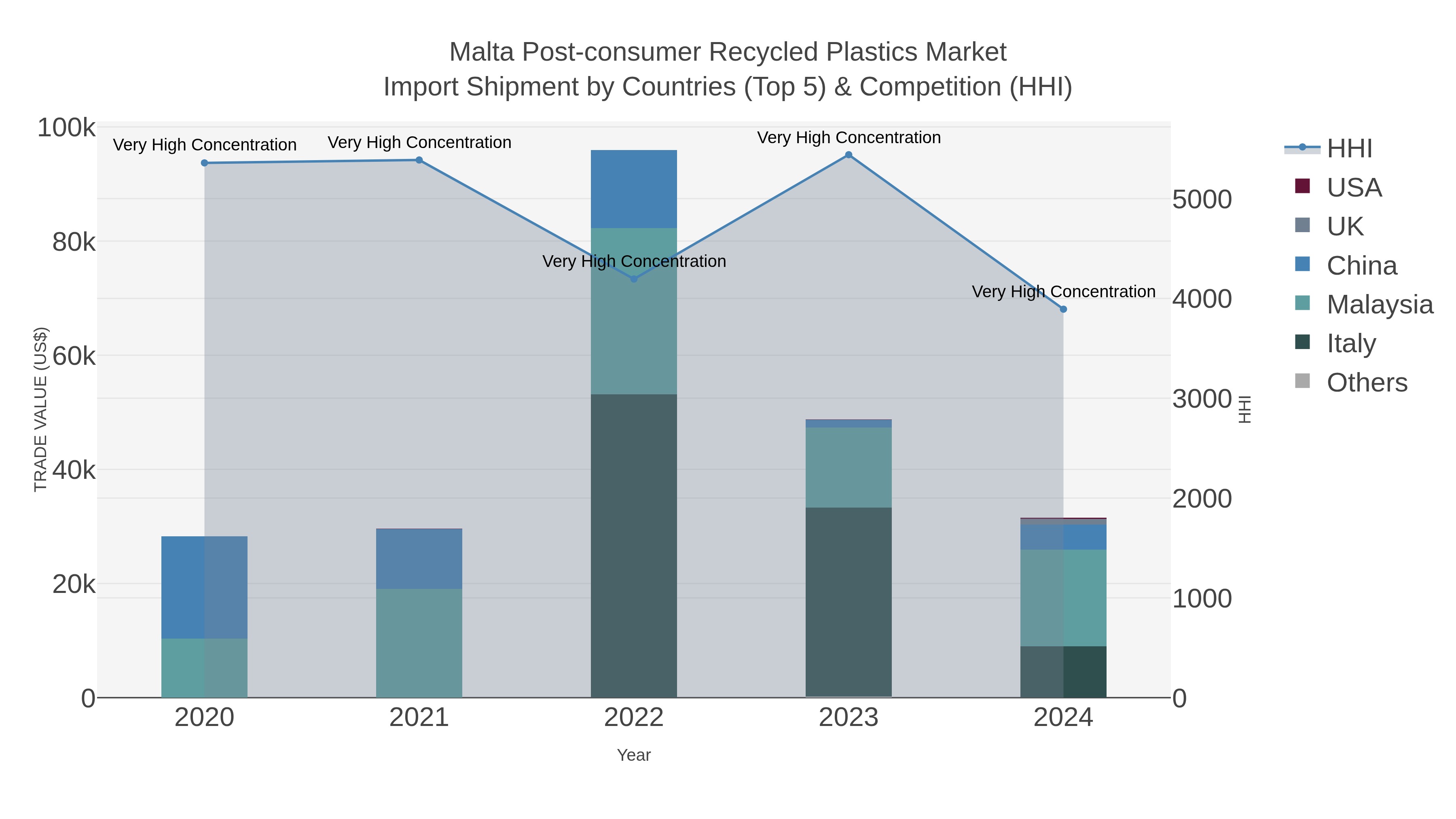 Malta Post-consumer Recycled Plastics Market Import Shipment by Countries (Top 5) & Competition (HHI)