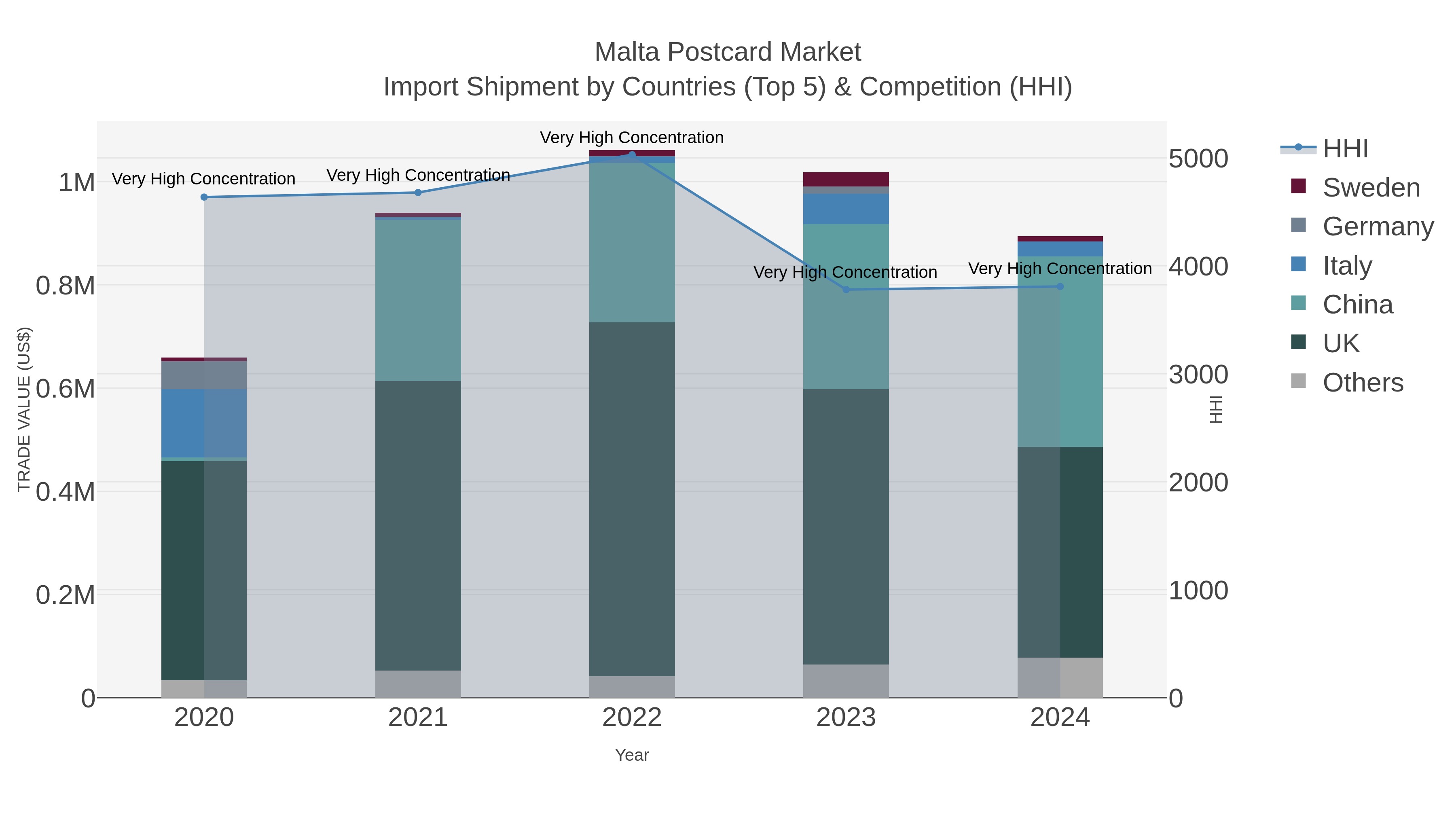 Malta Postcard Market Import Shipment by Countries (Top 5) & Competition (HHI)