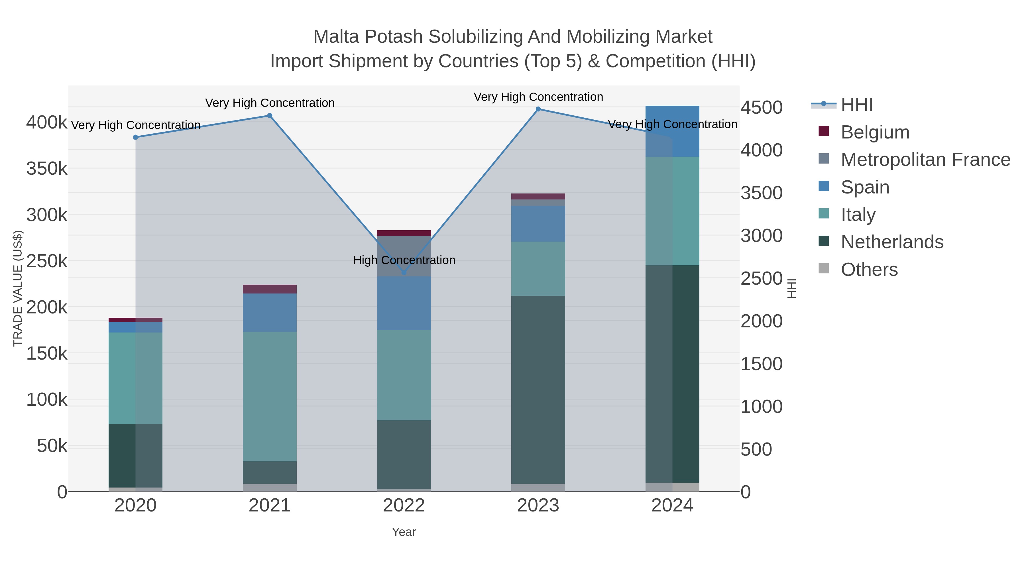 Malta Potash Solubilizing And Mobilizing Market Import Shipment by Countries (Top 5) & Competition (HHI)