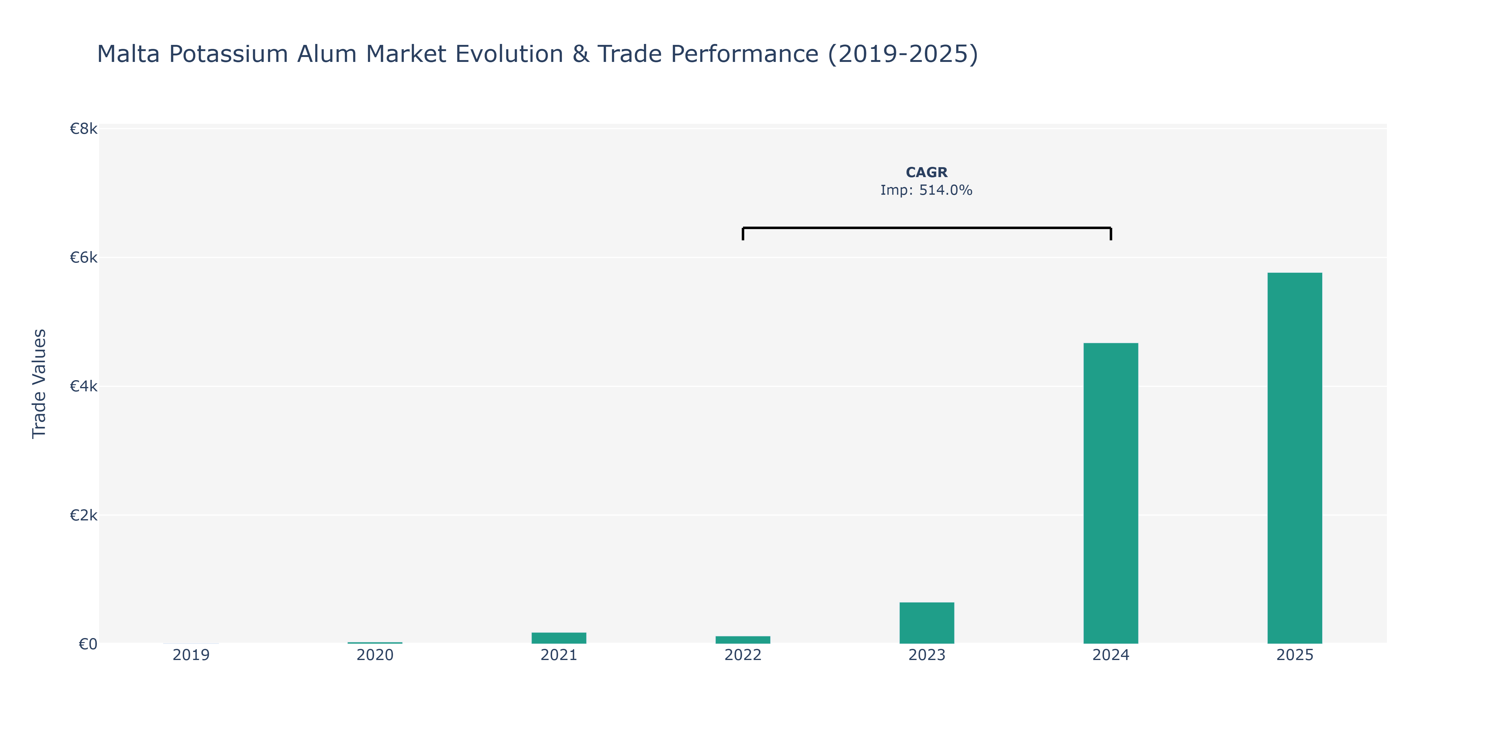 Malta Potassium Alum Market: Production & Trade Performance (2019-2025)