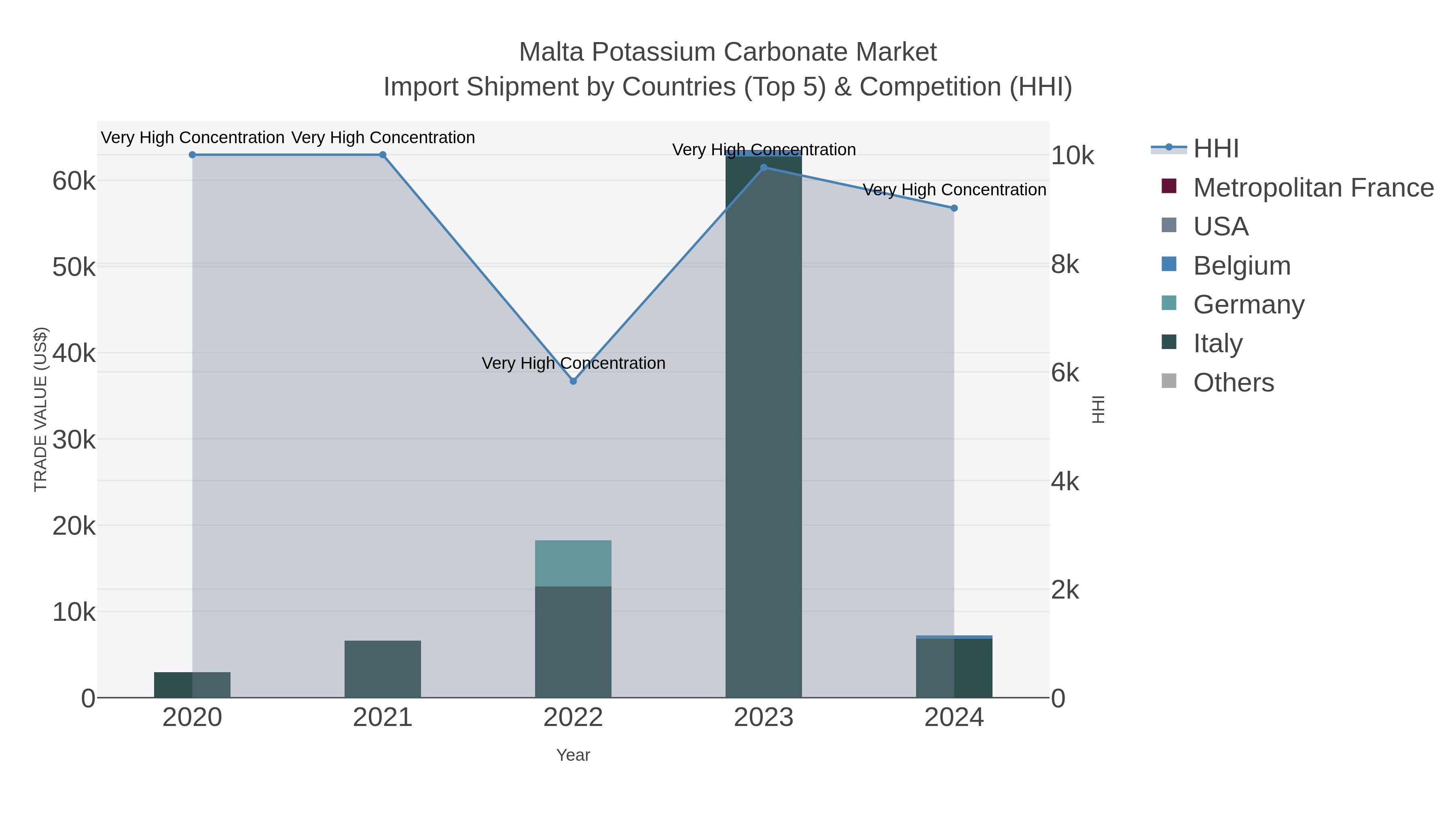Malta Potassium Carbonate Market Import Shipment by Countries (Top 5) & Competition (HHI)