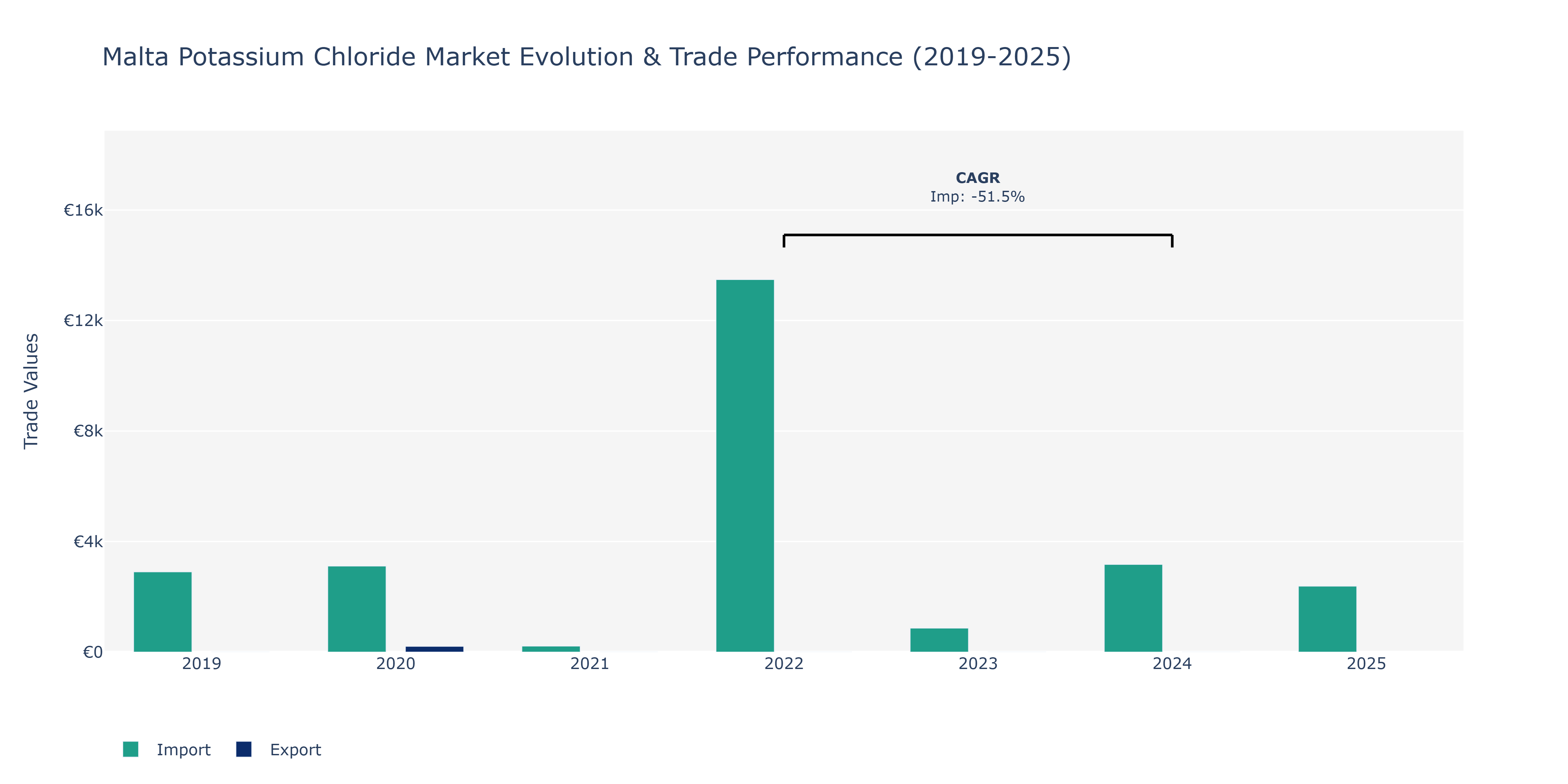 Malta Potassium Chloride Market: Production & Trade Performance (2019-2025)
