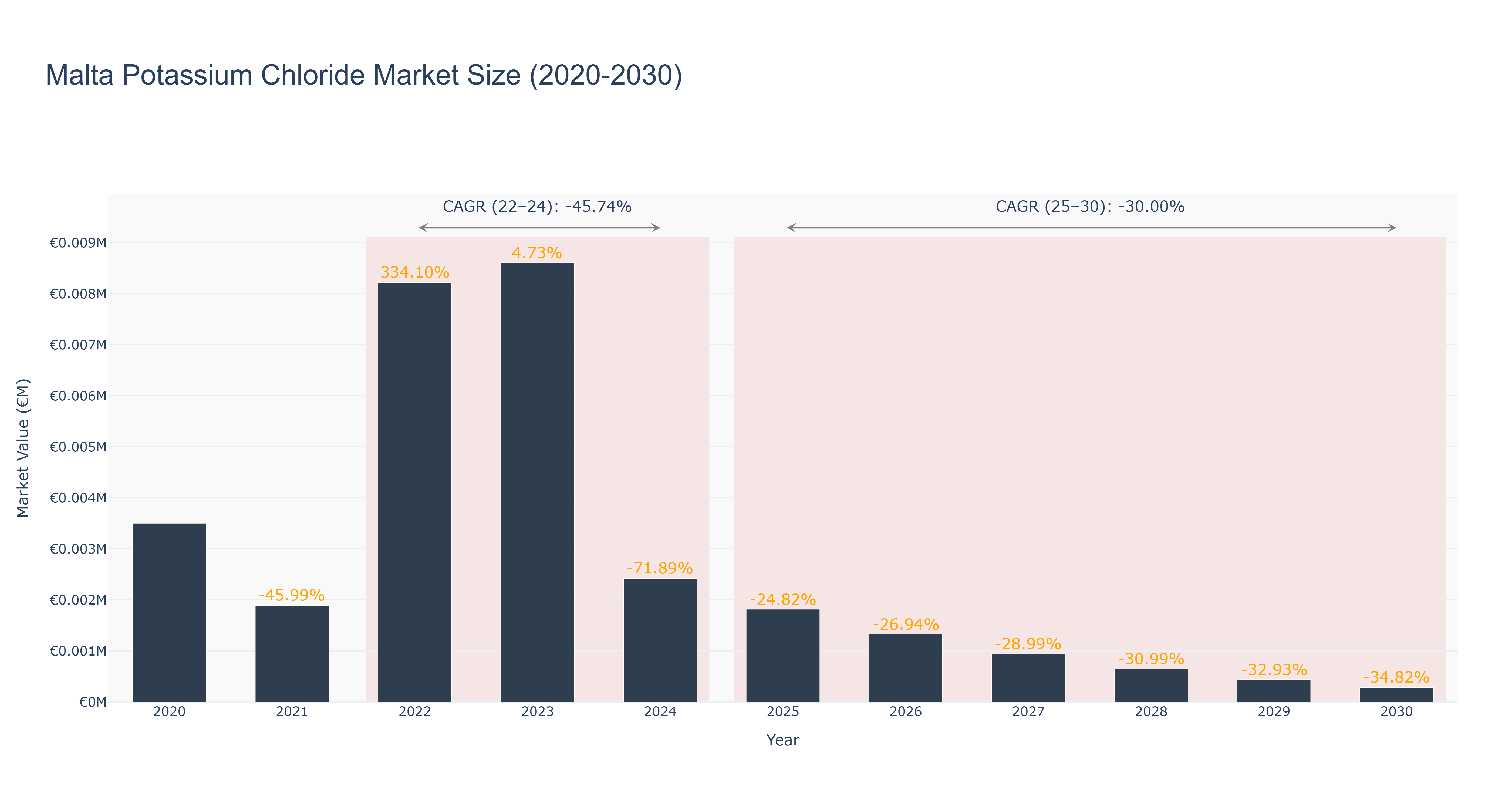 Malta Potassium Chloride Market Size (2020-2030)
