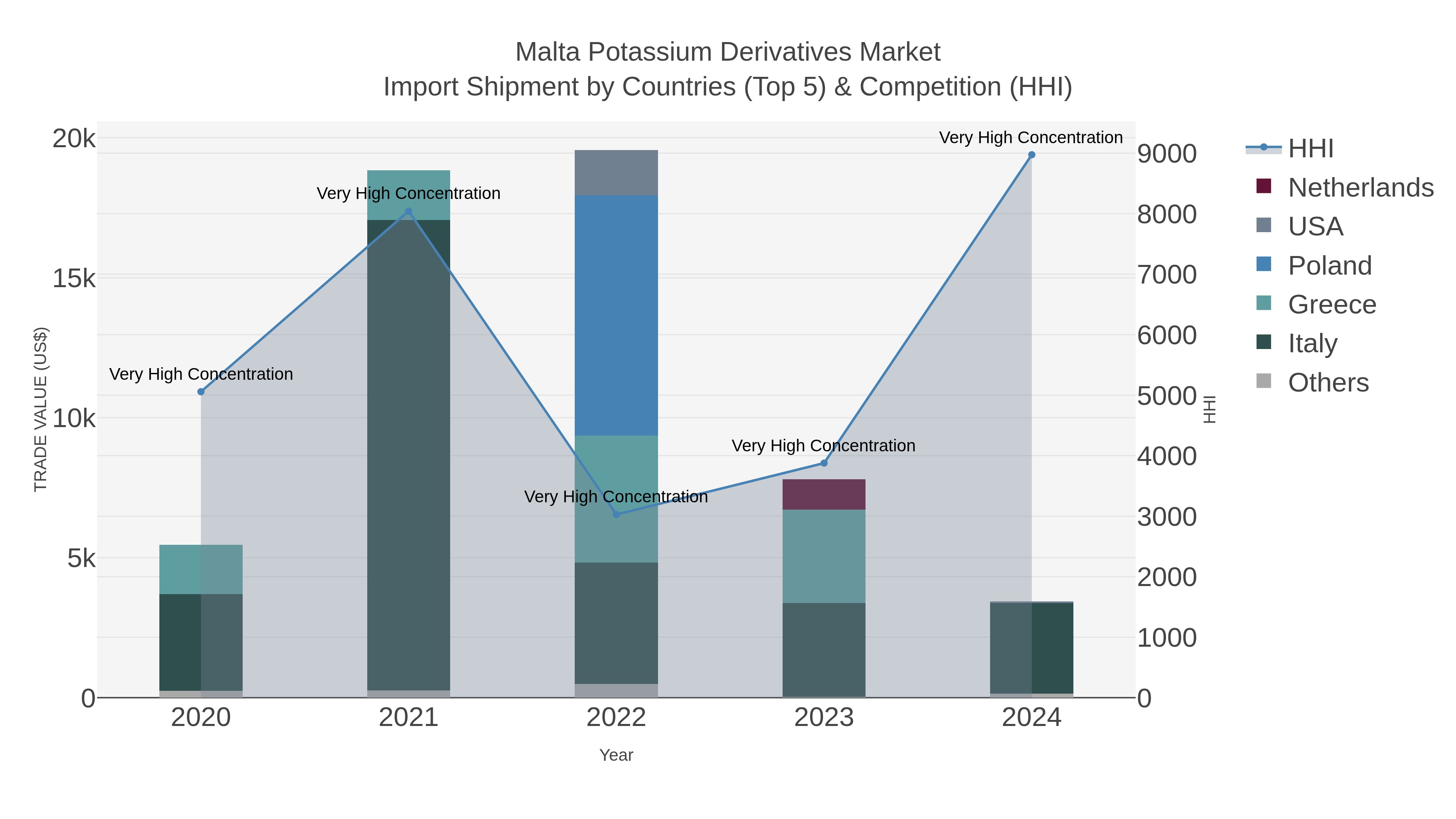 Malta Potassium Derivatives Market Import Shipment by Countries (Top 5) & Competition (HHI)