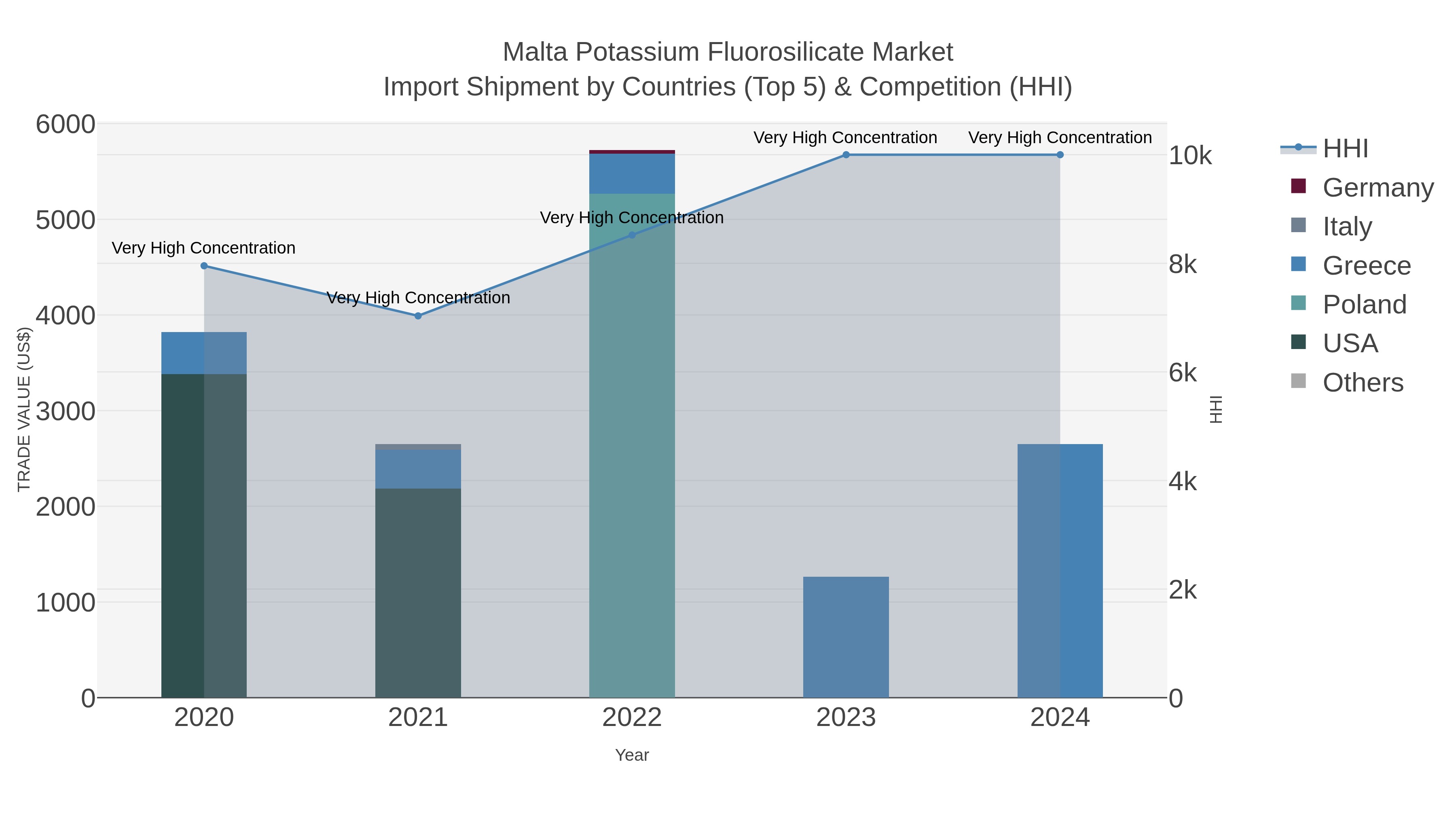 Malta Potassium Fluorosilicate Market Import Shipment by Countries (Top 5) & Competition (HHI)