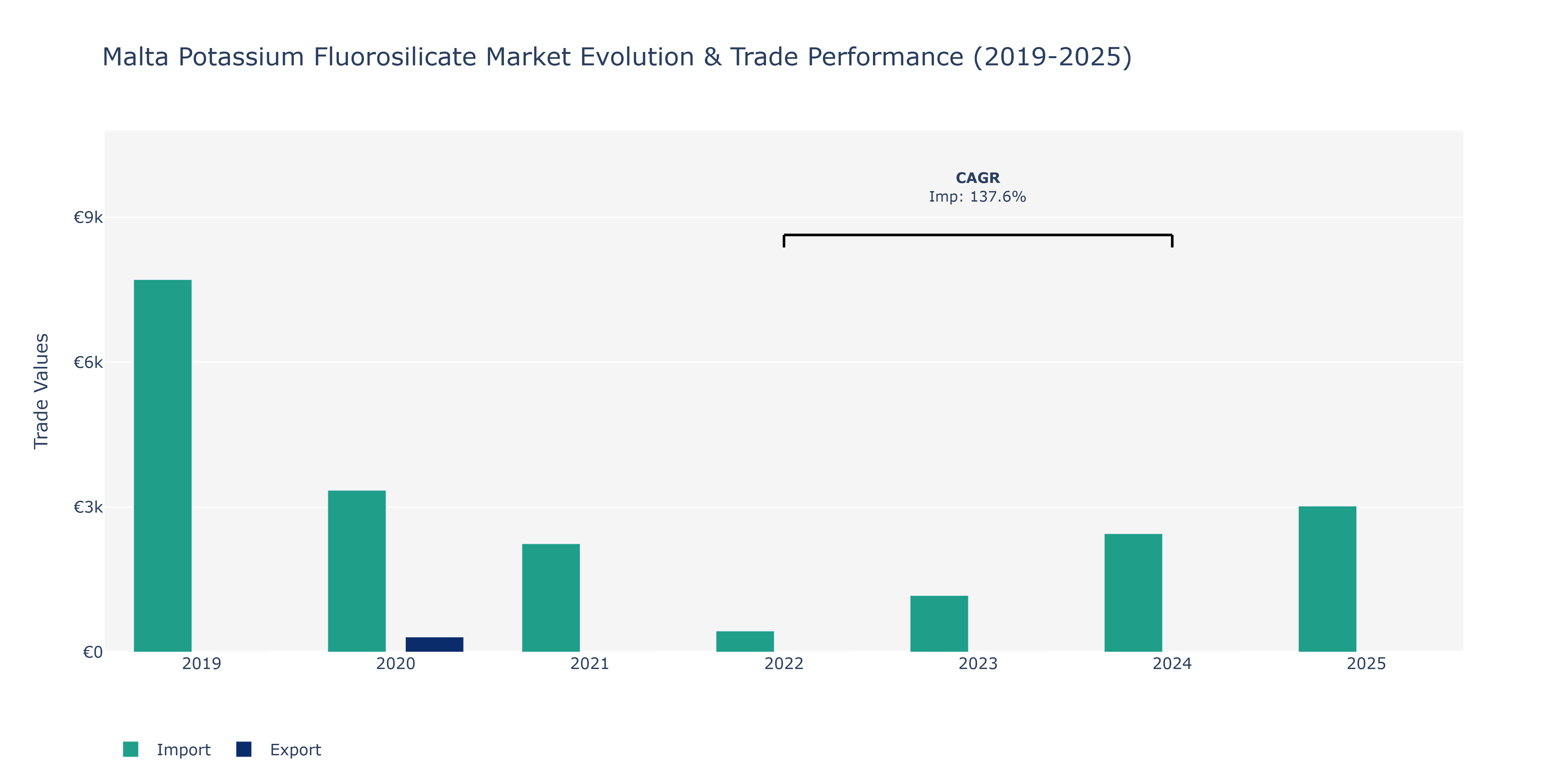 Malta Potassium Fluorosilicate Market: Production & Trade Performance (2019-2025)