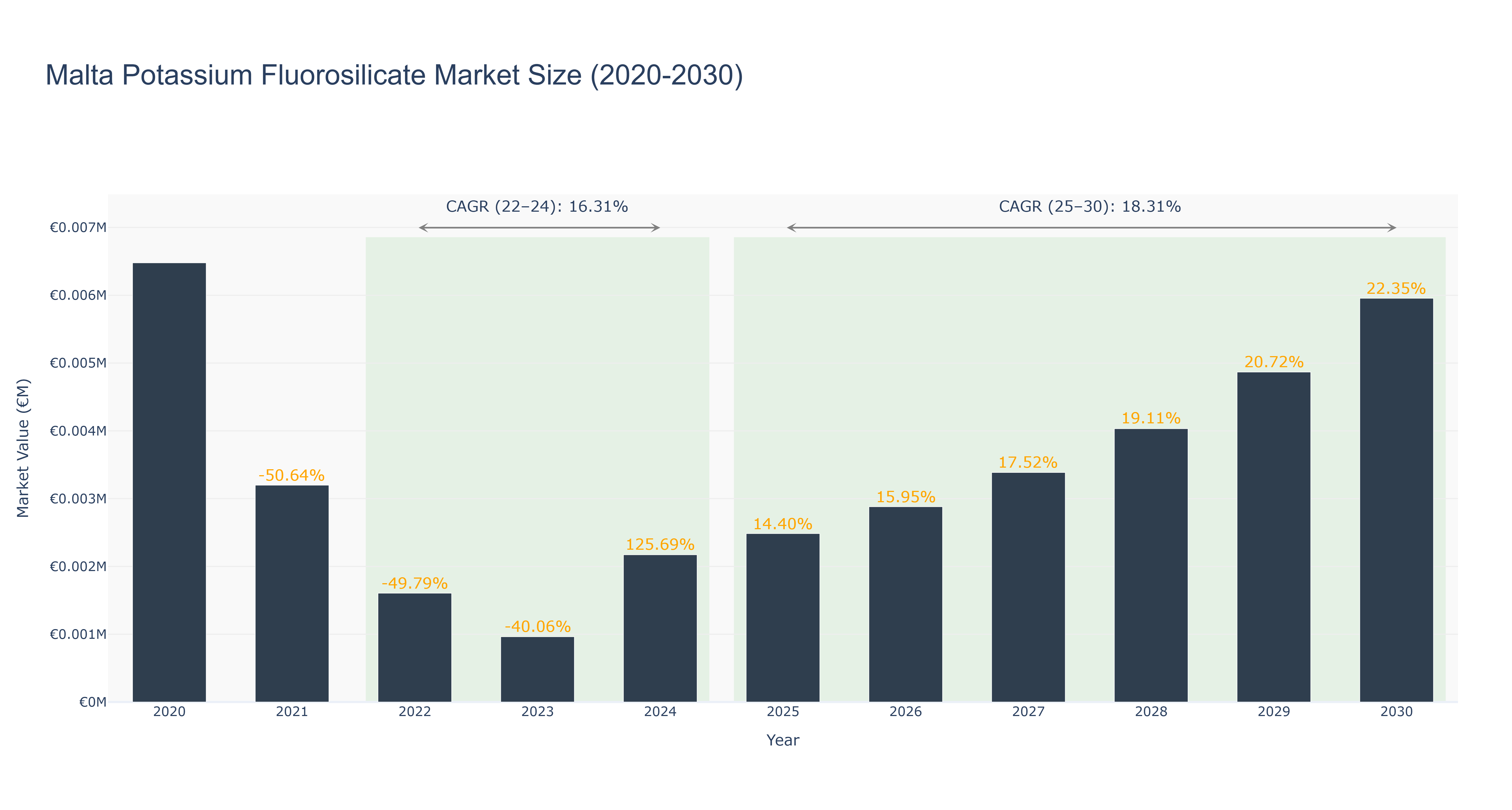 Malta Potassium Fluorosilicate Market Size (2020-2030)