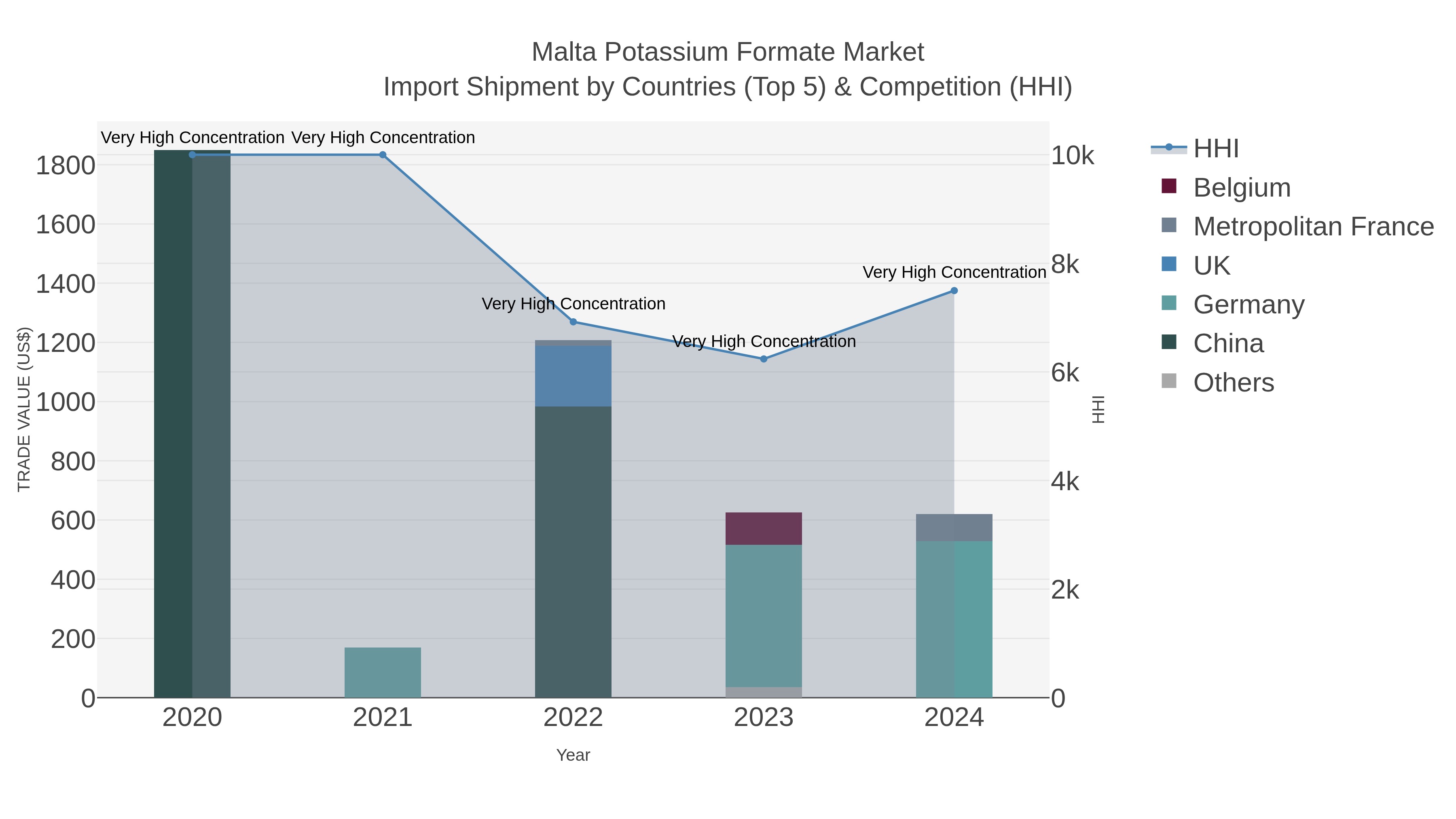 Malta Potassium Formate Market Import Shipment by Countries (Top 5) & Competition (HHI)