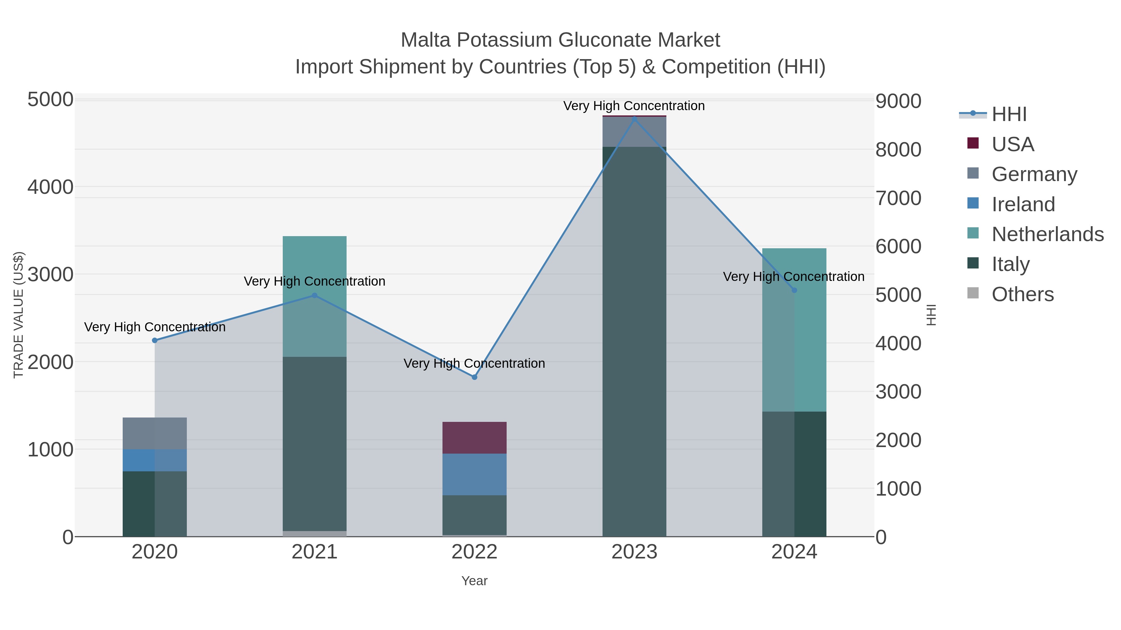 Malta Potassium Gluconate Market Import Shipment by Countries (Top 5) & Competition (HHI)