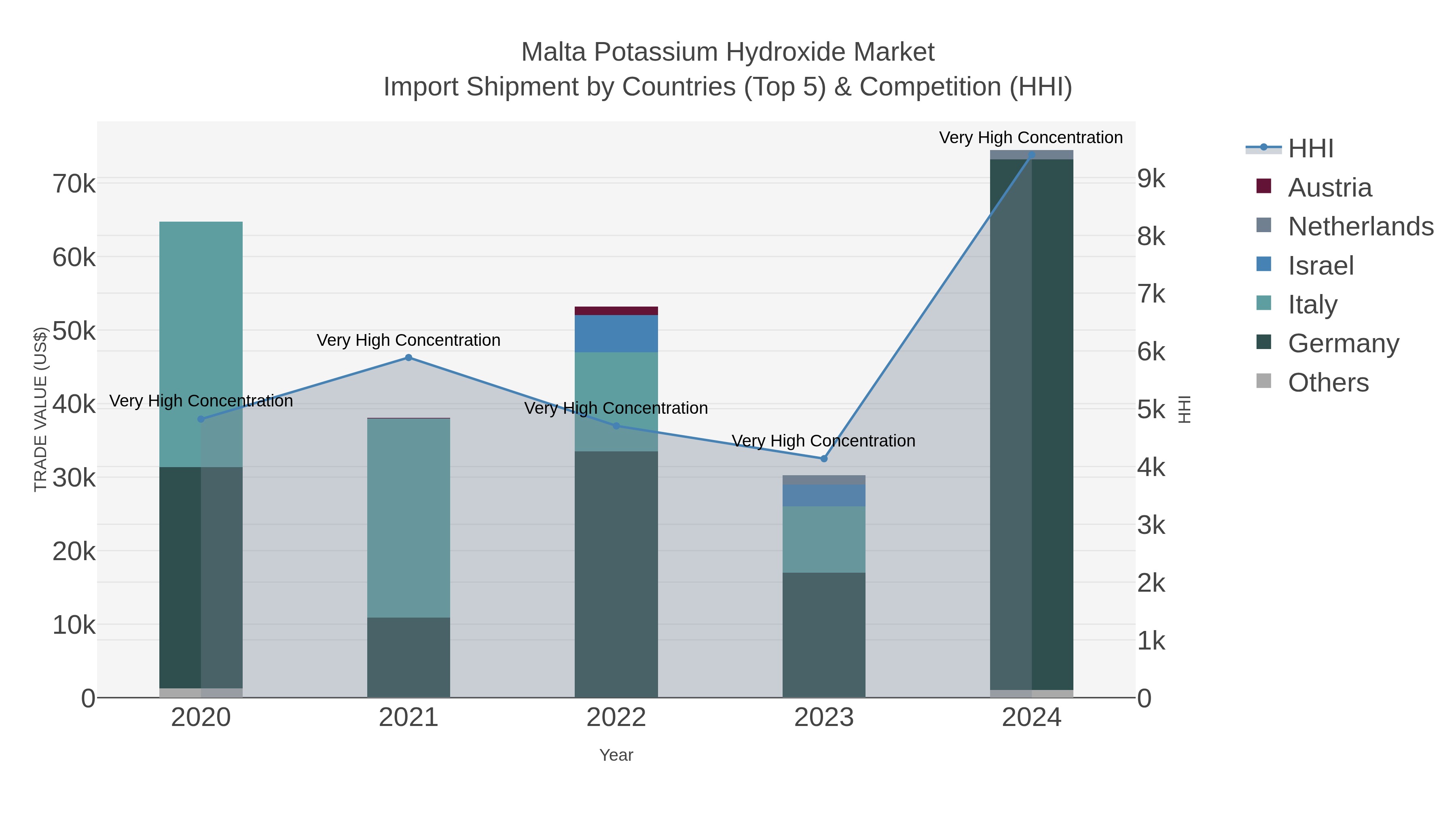 Malta Potassium Hydroxide Market Import Shipment by Countries (Top 5) & Competition (HHI)