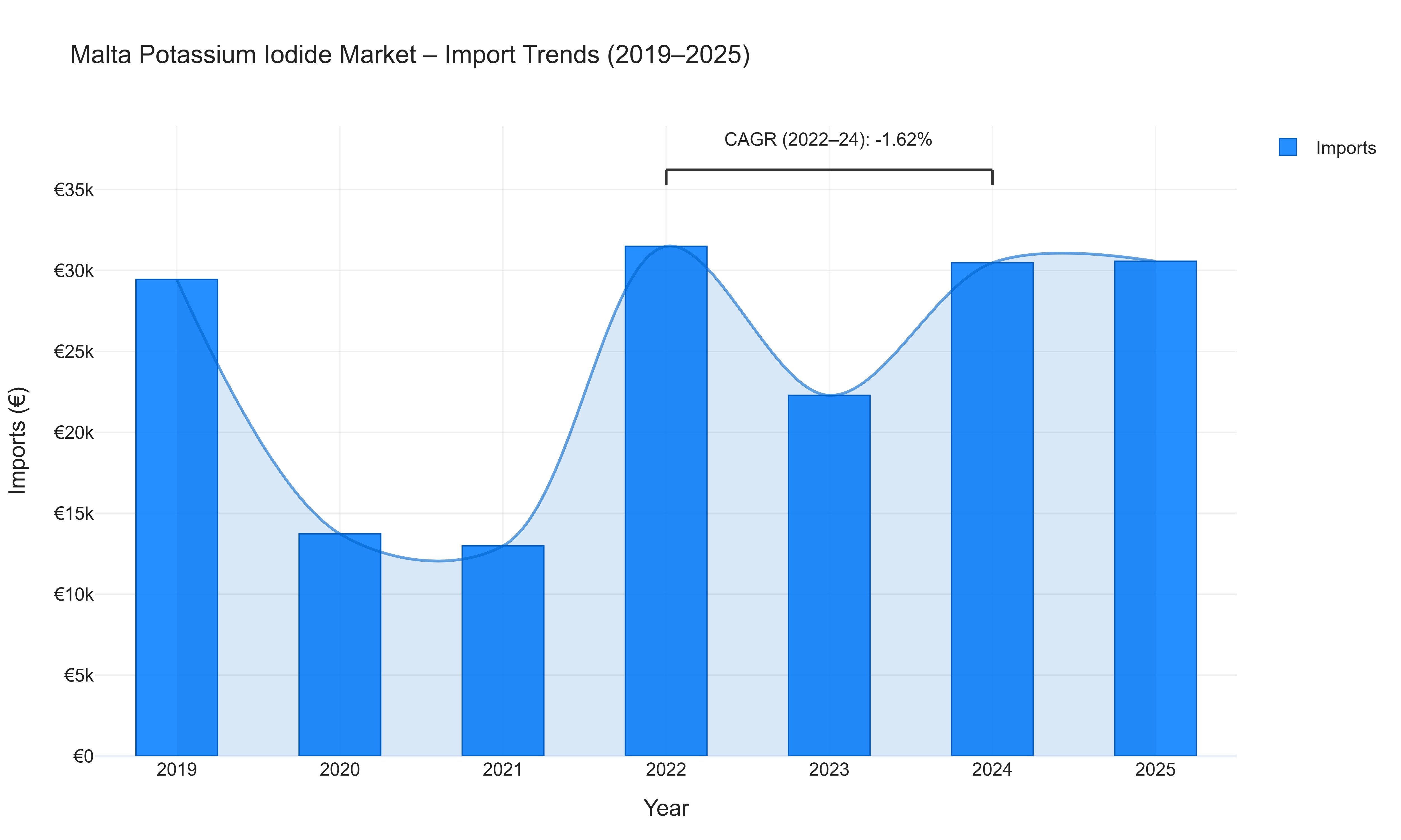 Malta Potassium Iodide Market - Import Trends (2019-2025)