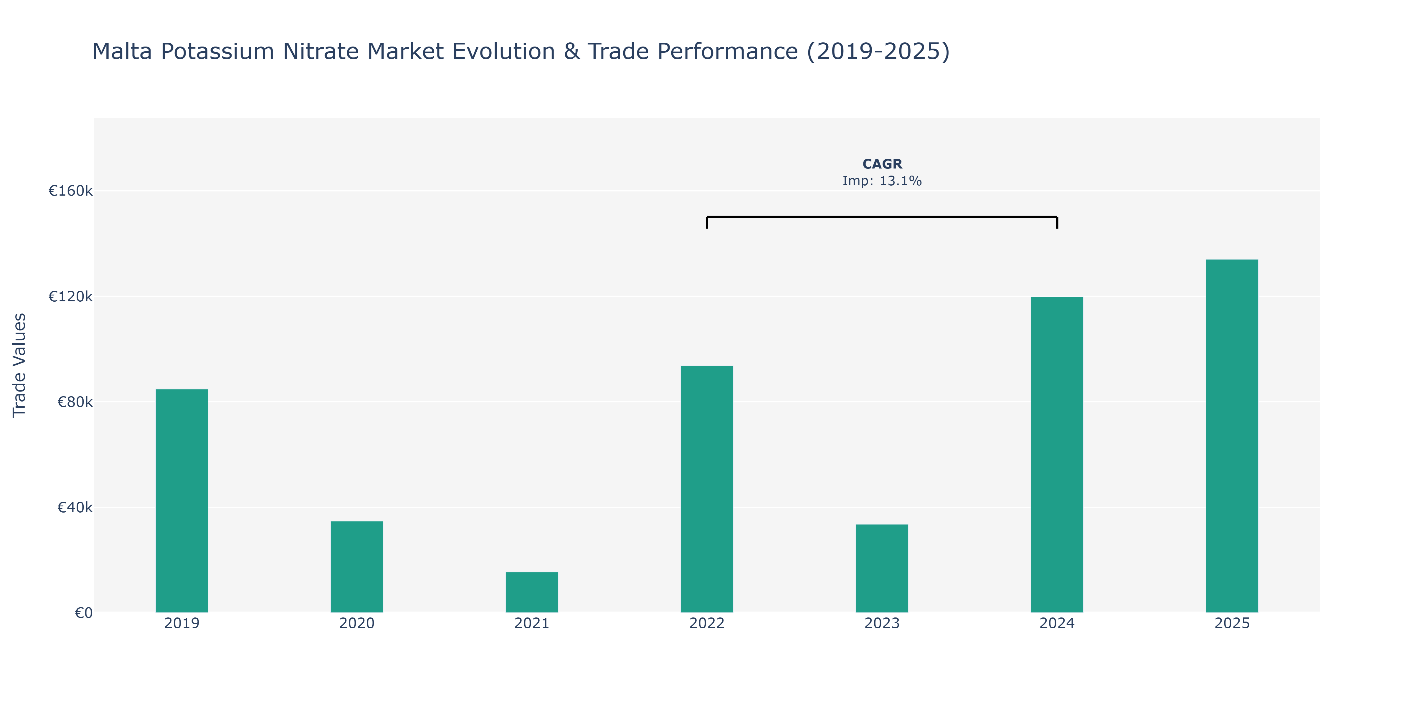 Malta Potassium Nitrate Market: Production & Trade Performance (2019-2025)