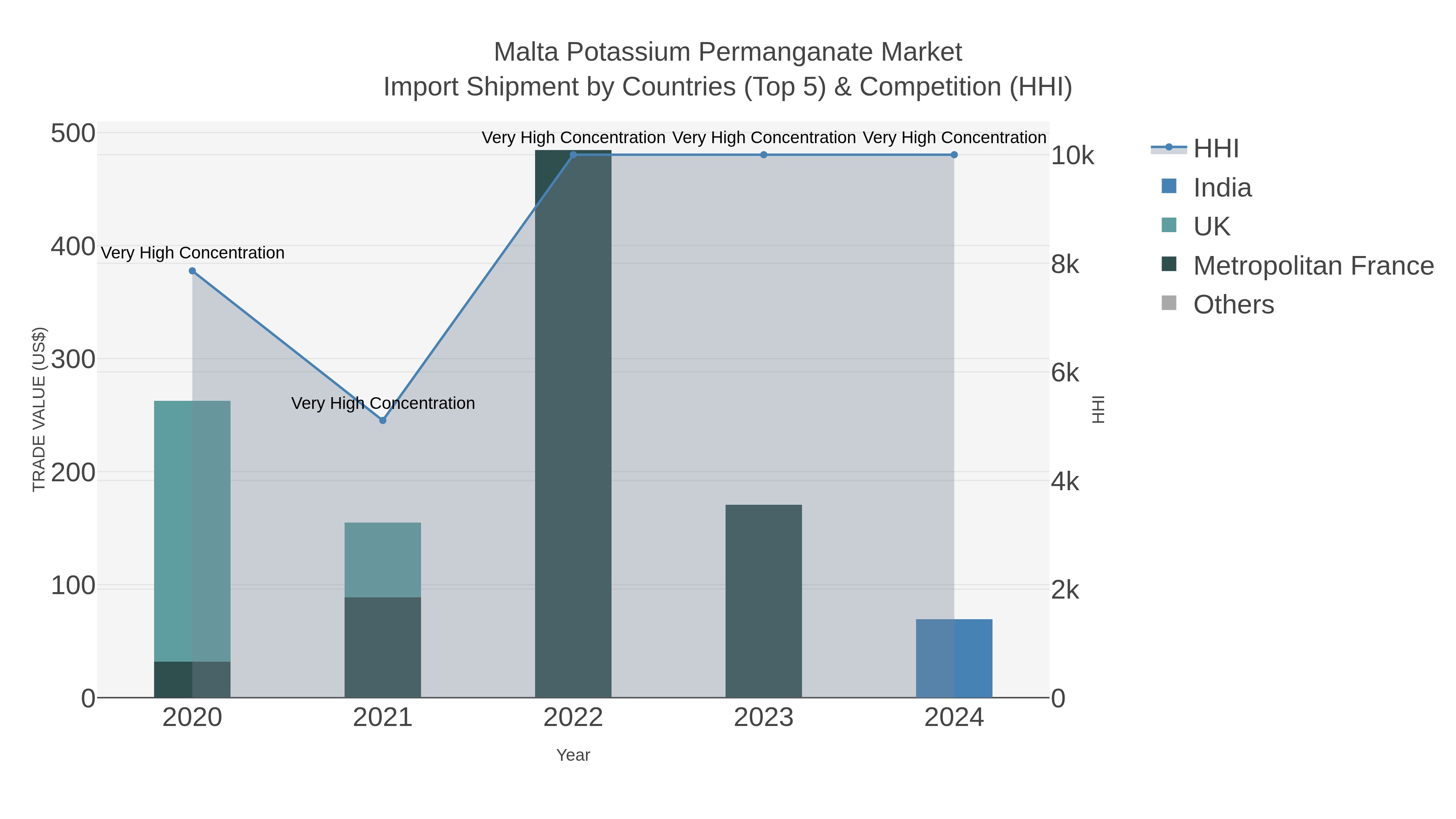 Malta Potassium Permanganate Market Import Shipment by Countries (Top 5) & Competition (HHI)
