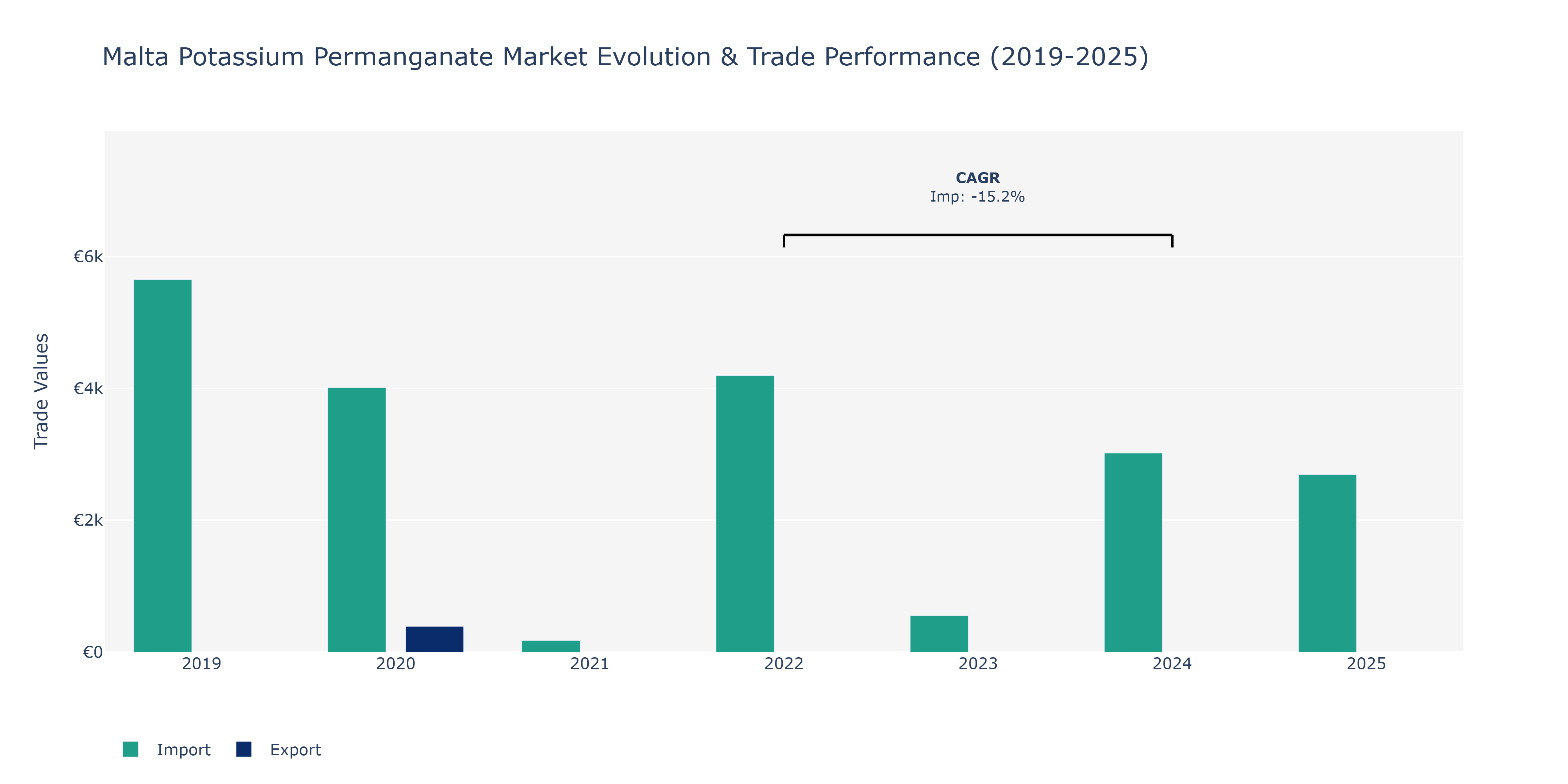 Malta Potassium Permanganate Market: Production & Trade Performance (2019-2025)