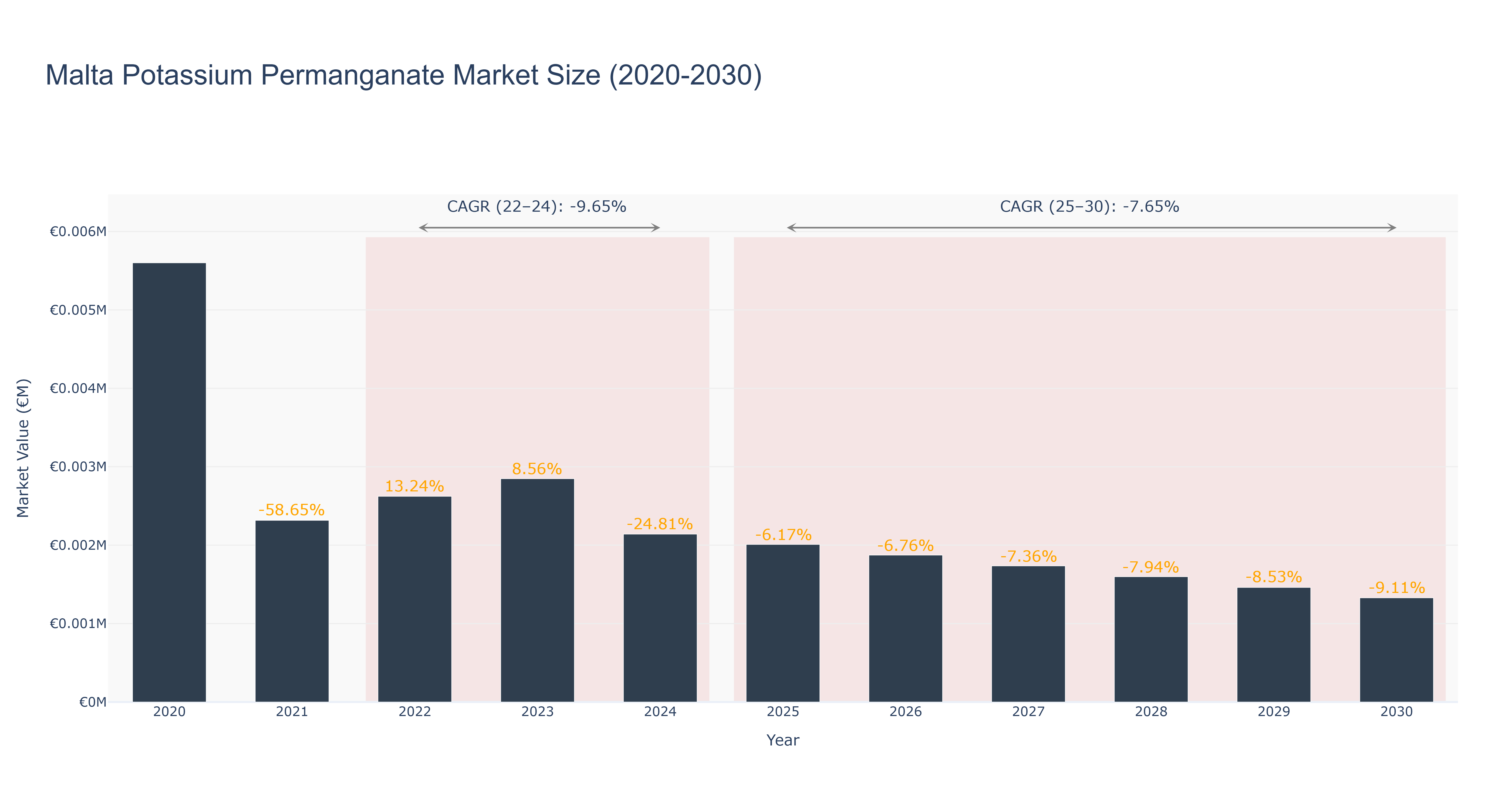Malta Potassium Permanganate Market Size (2020-2030)