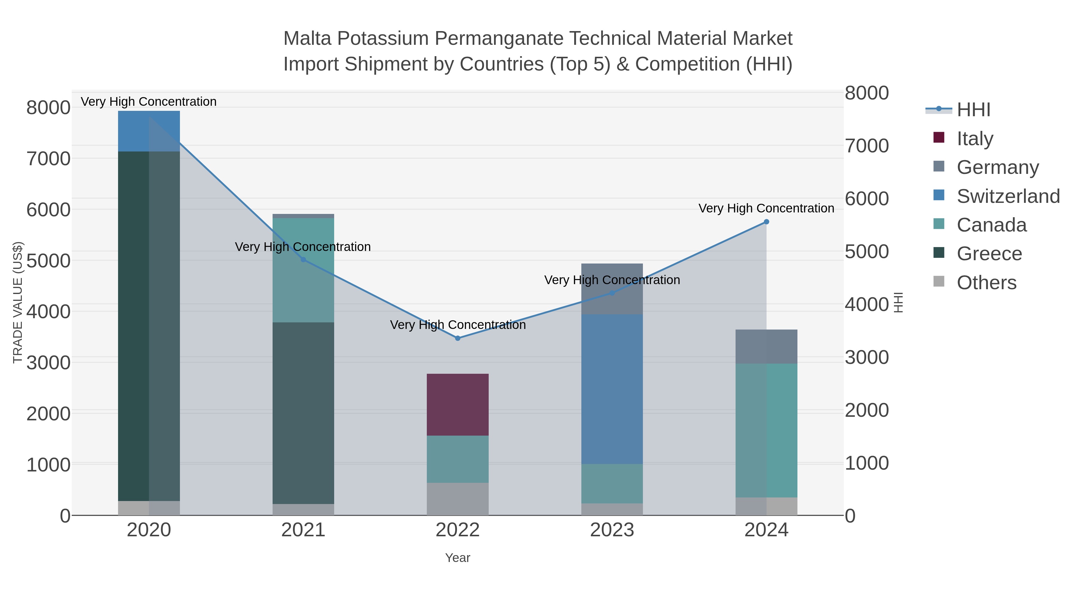 Malta Potassium Permanganate Technical Material Market Import Shipment by Countries (Top 5) & Competition (HHI)