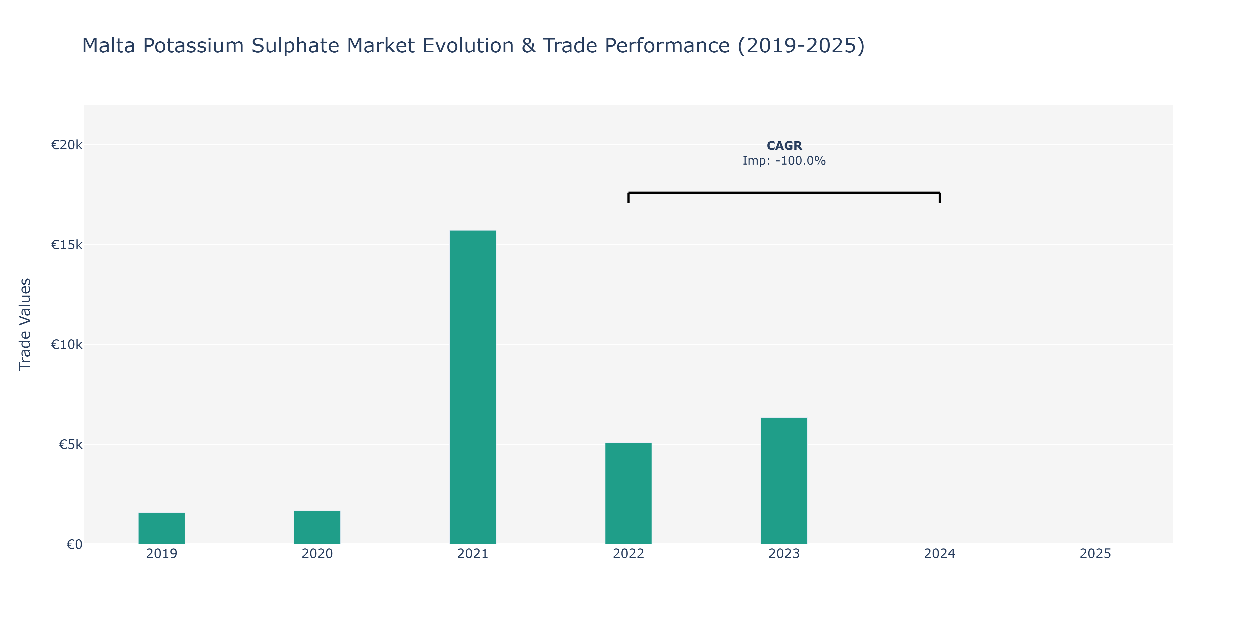Malta Potassium Sulphate Market: Production & Trade Performance (2019-2025)