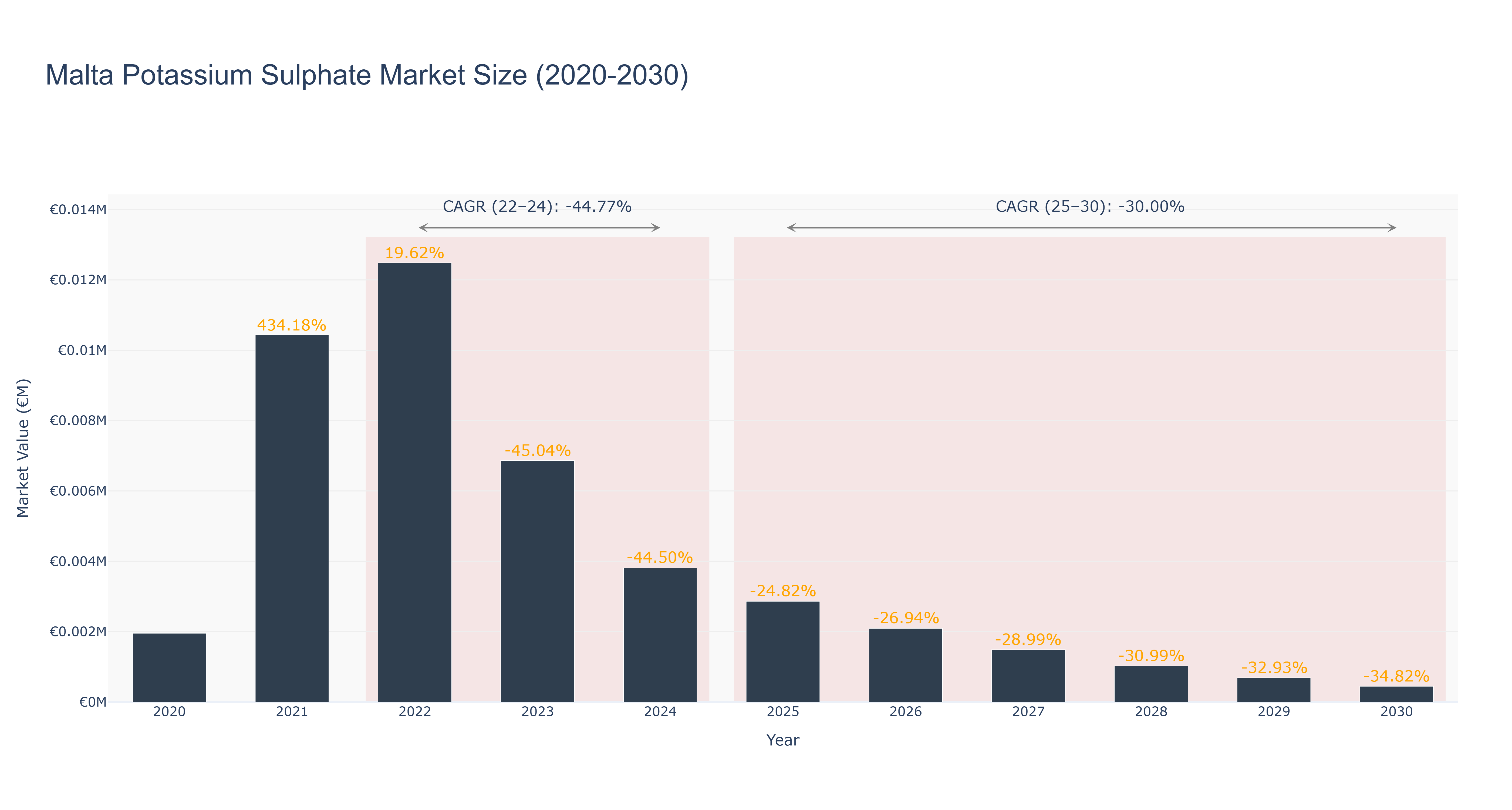 Malta Potassium Sulphate Market Size (2020-2030)
