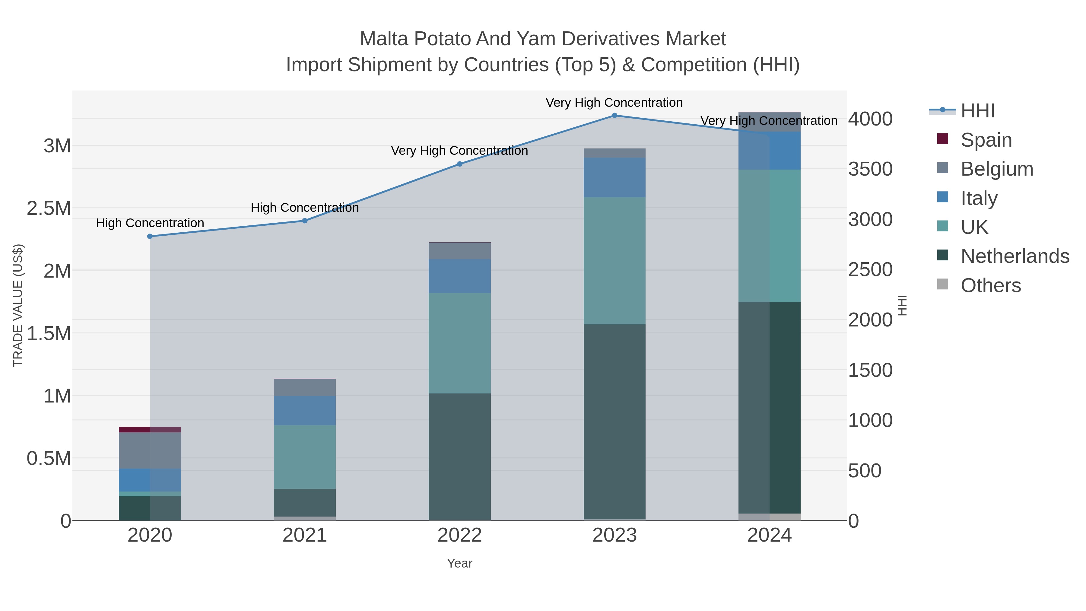 Malta Potato And Yam Derivatives Market Import Shipment by Countries (Top 5) & Competition (HHI)