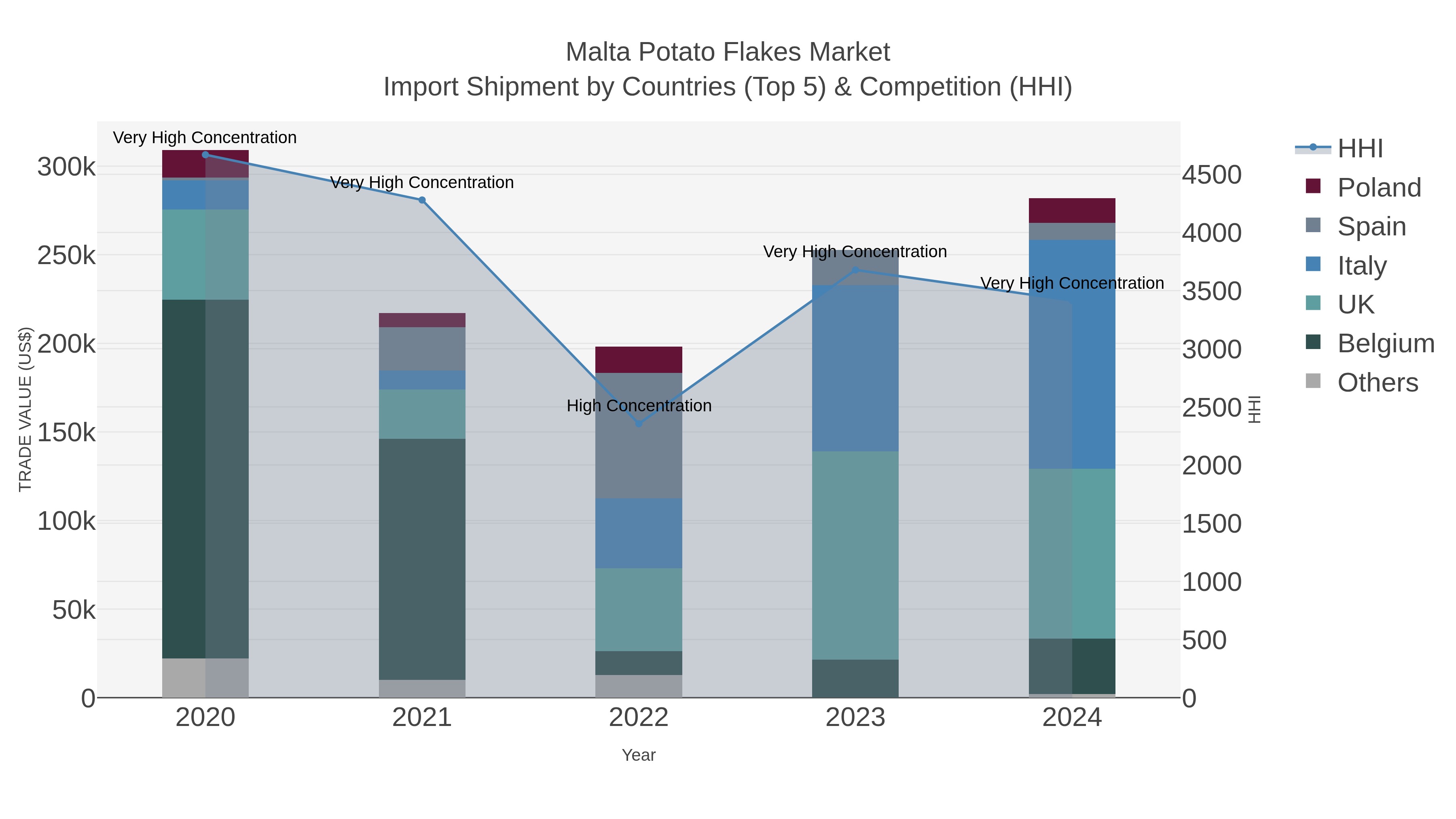 Malta Potato Flakes Market Import Shipment by Countries (Top 5) & Competition (HHI)