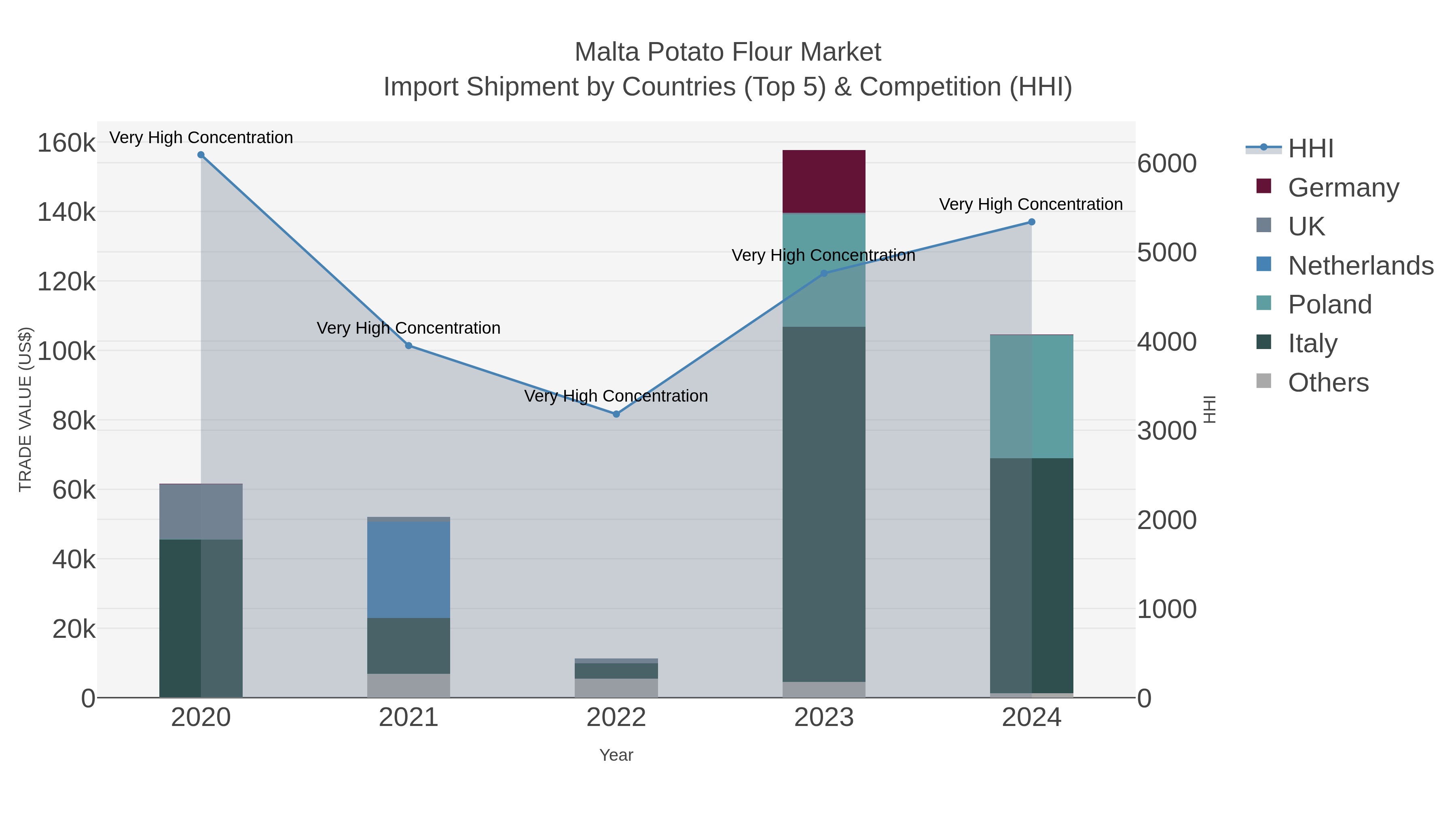 Malta Potato Flour Market Import Shipment by Countries (Top 5) & Competition (HHI)