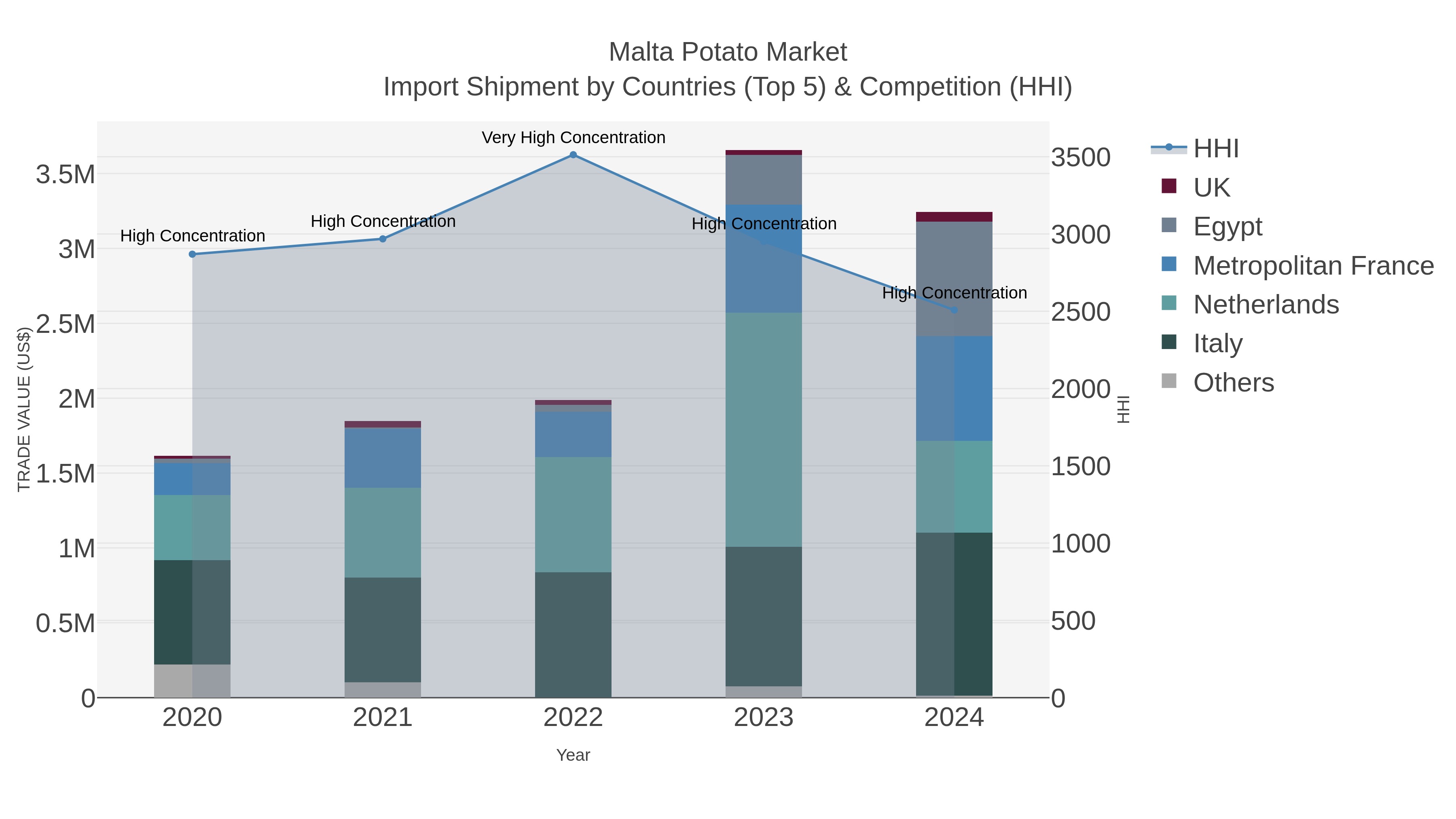 Malta Potato Market Import Shipment by Countries (Top 5) & Competition (HHI)