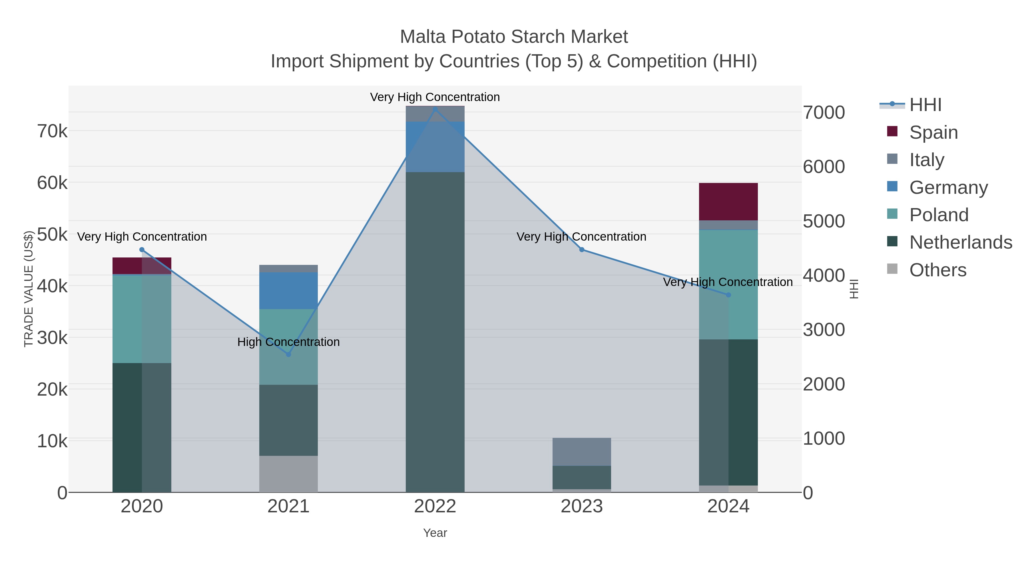 Malta Potato Starch Market Import Shipment by Countries (Top 5) & Competition (HHI)