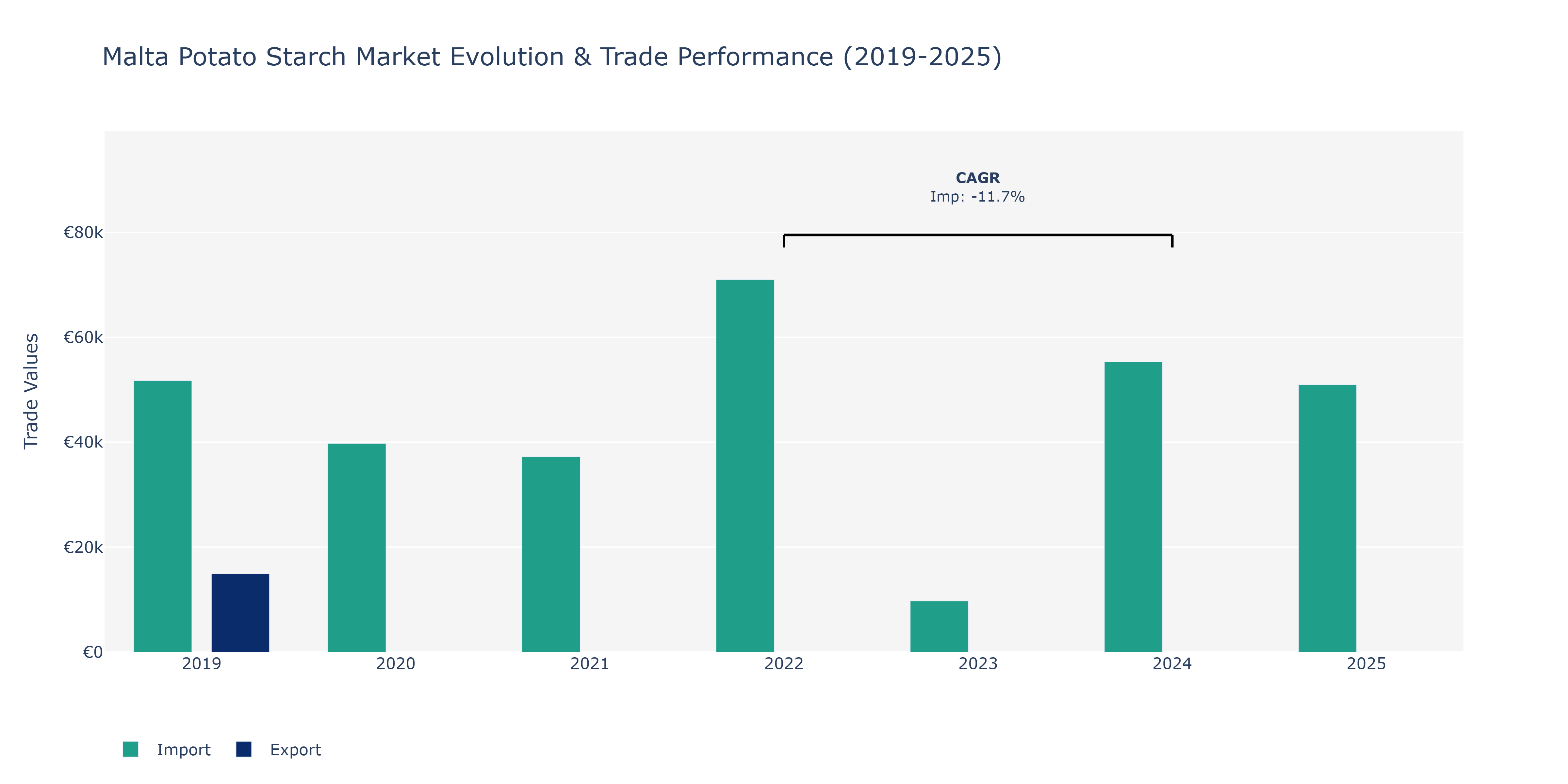 Malta Potato Starch Market: Production & Trade Performance (2019-2025)