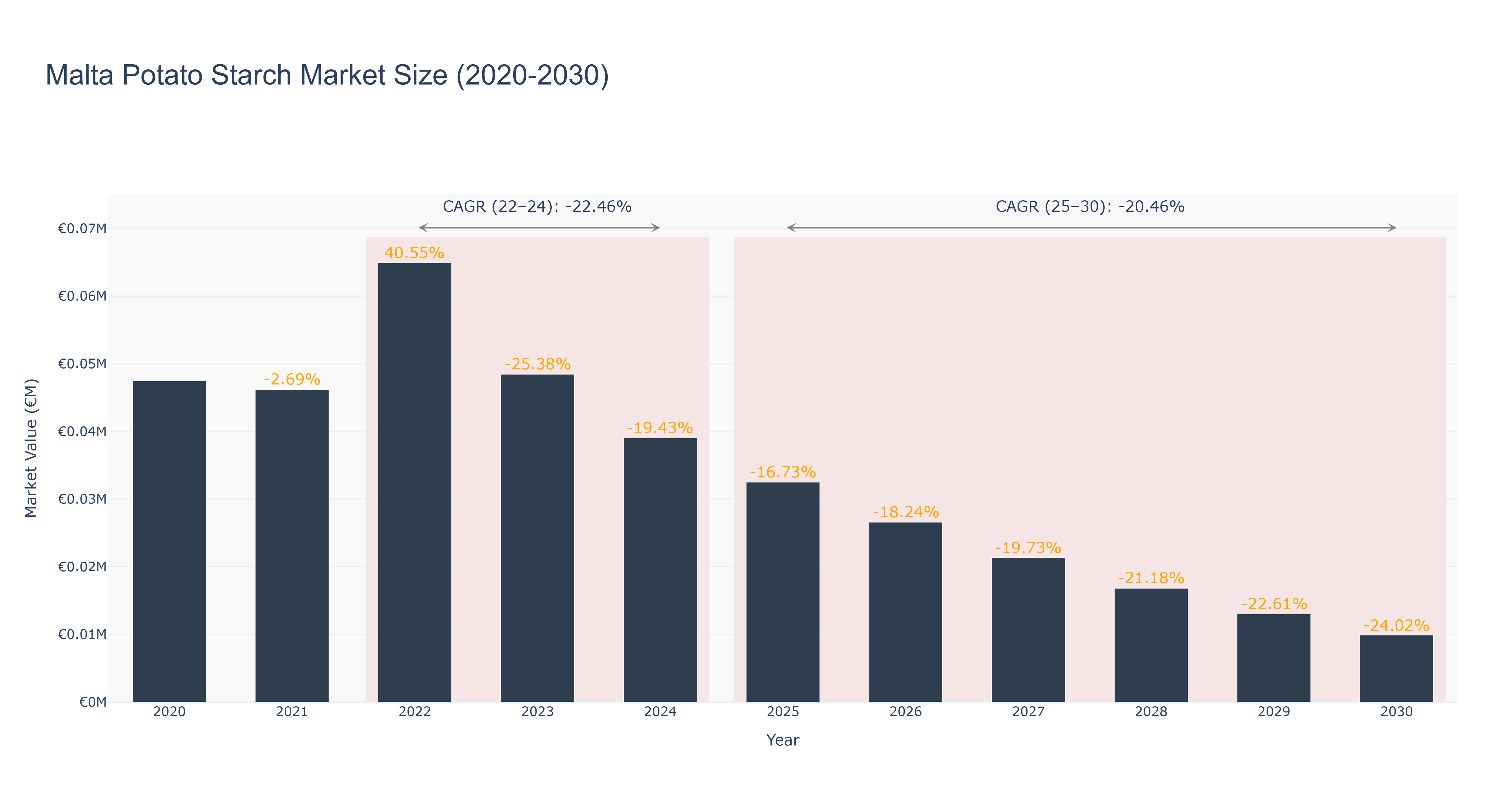 Malta Potato Starch Market Size (2020-2030)